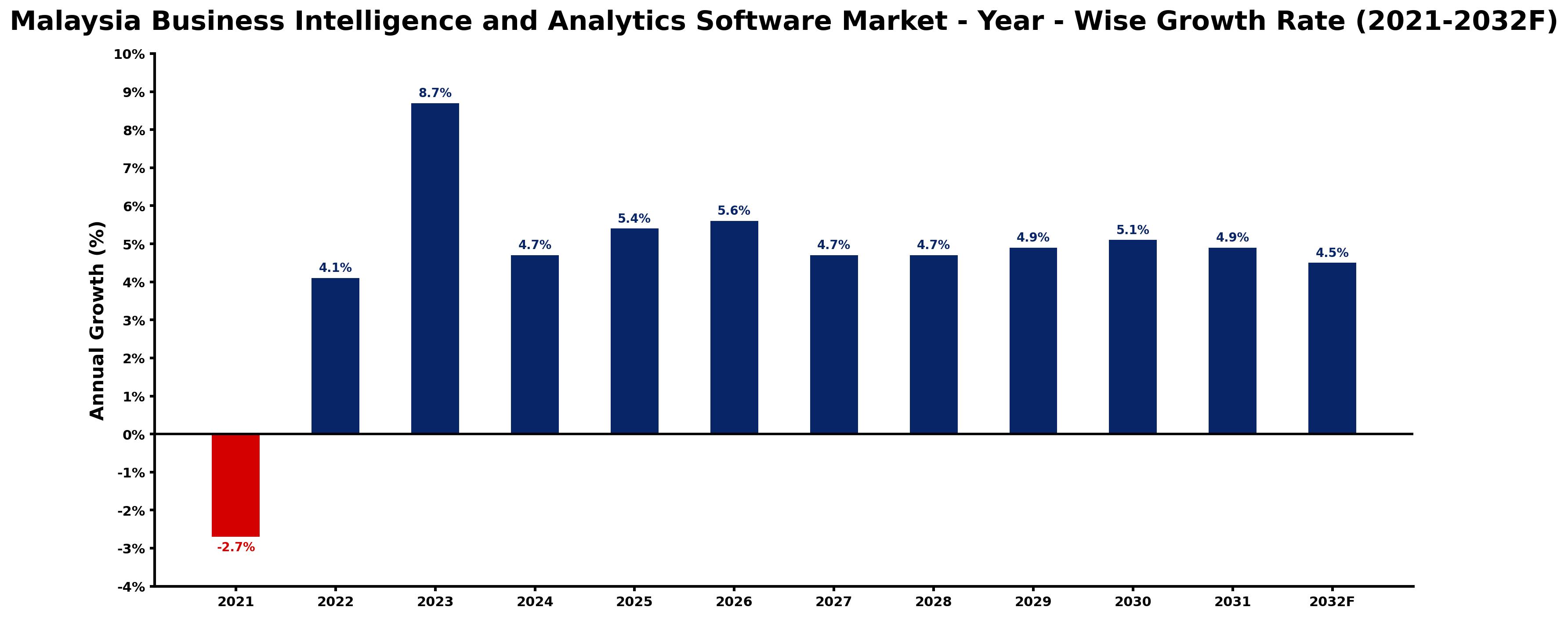 Malaysia Business Intelligence and Analytics Software Market Year-wise Growth Rate and Key Drivers