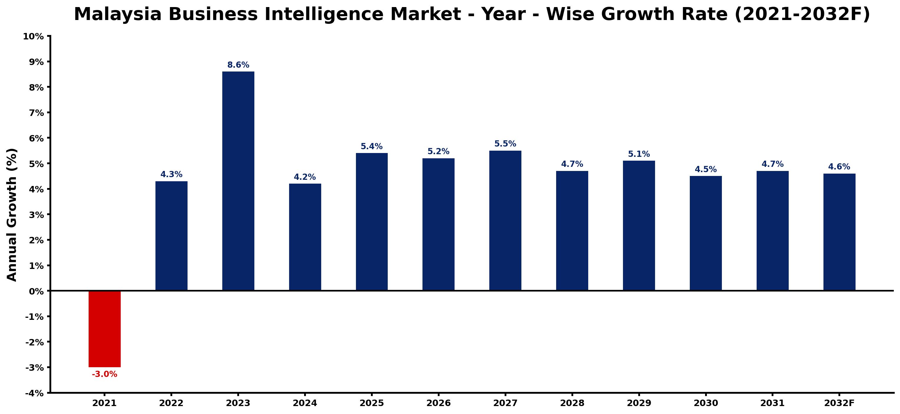 Malaysia Business Intelligence Market Year-wise Growth Rate and Key Drivers