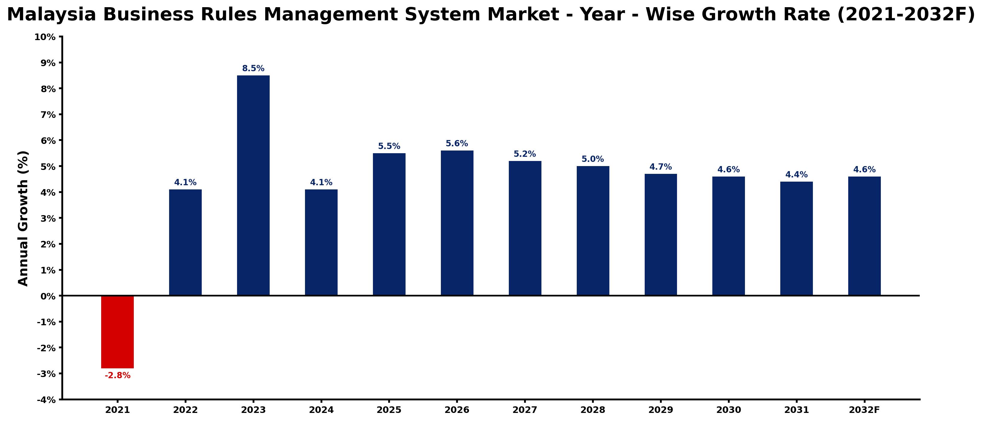 Malaysia Business Rules Management System Market Year-wise Growth Rate and Key Drivers