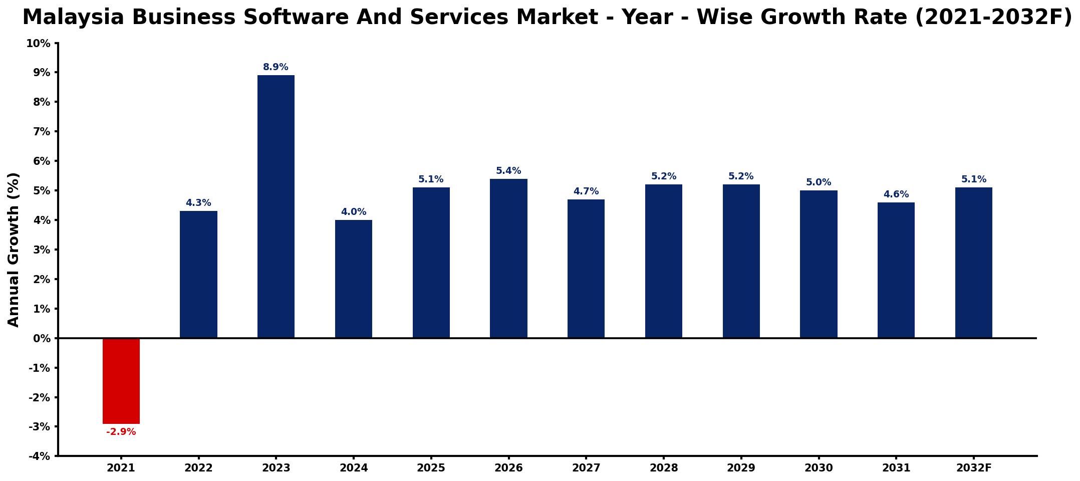 Malaysia Business Software And Services Market Year-wise Growth Rate and Key Drivers