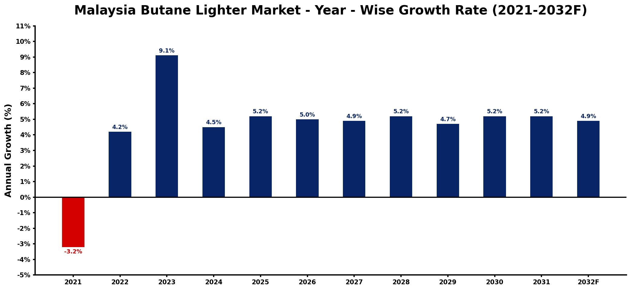 Malaysia Butane Lighter Market Year-wise Growth Rate and Key Drivers