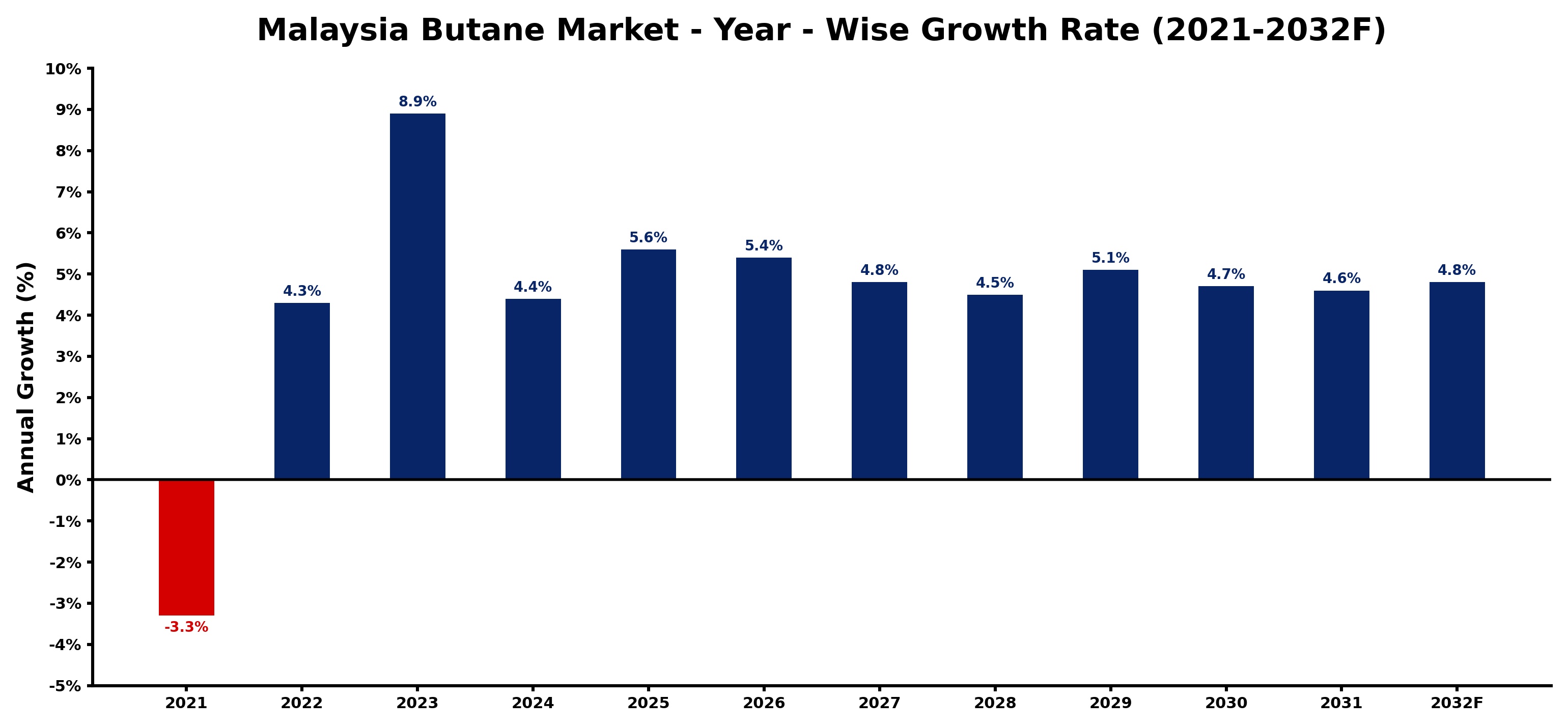 Malaysia Butane Market Year-wise Growth Rate and Key Drivers