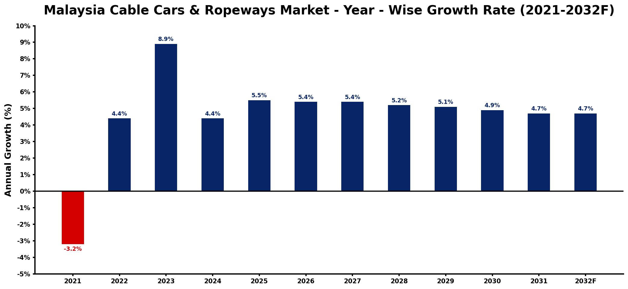 Malaysia Cable Cars & Ropeways Market Year-wise Growth Rate and Key Drivers