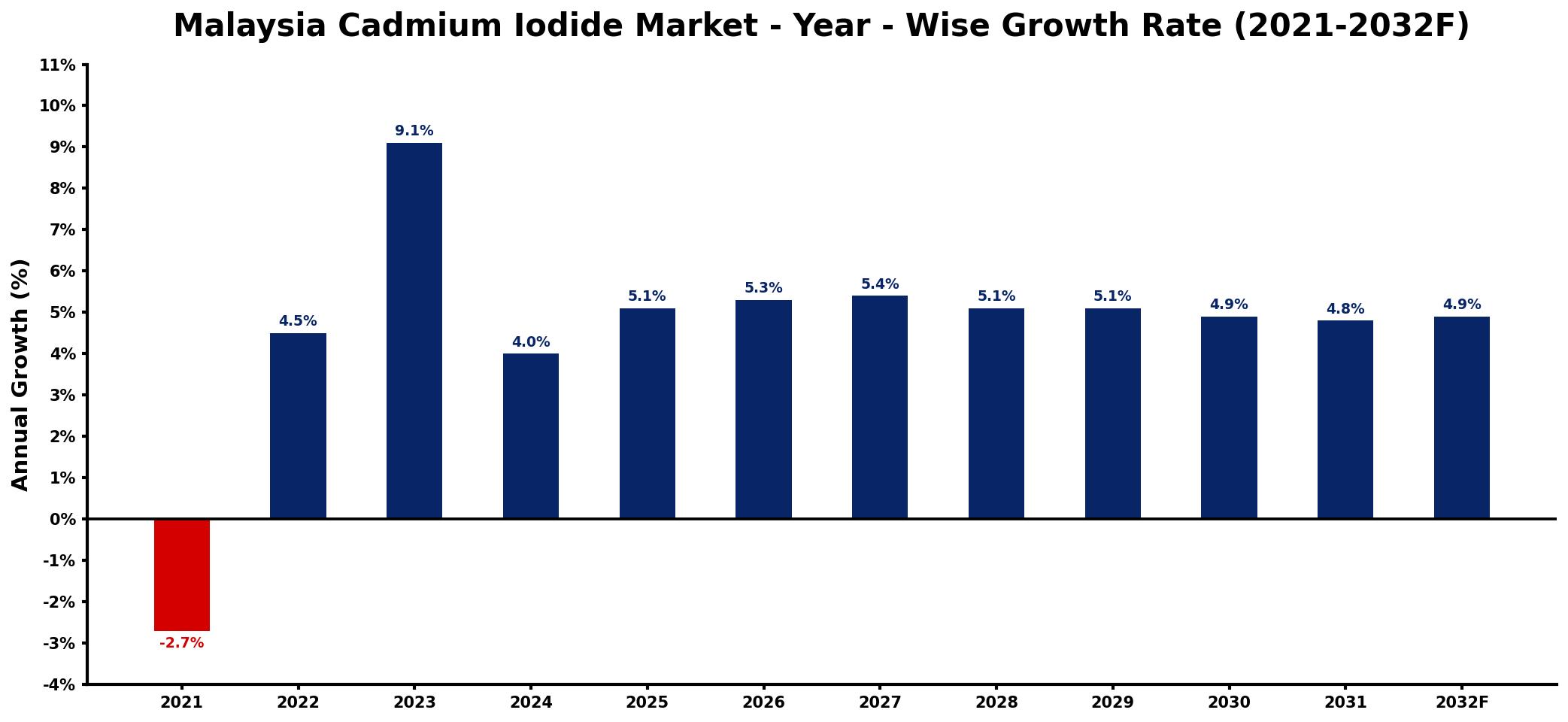 Malaysia Cadmium Iodide Market Year-wise Growth Rate and Key Drivers
