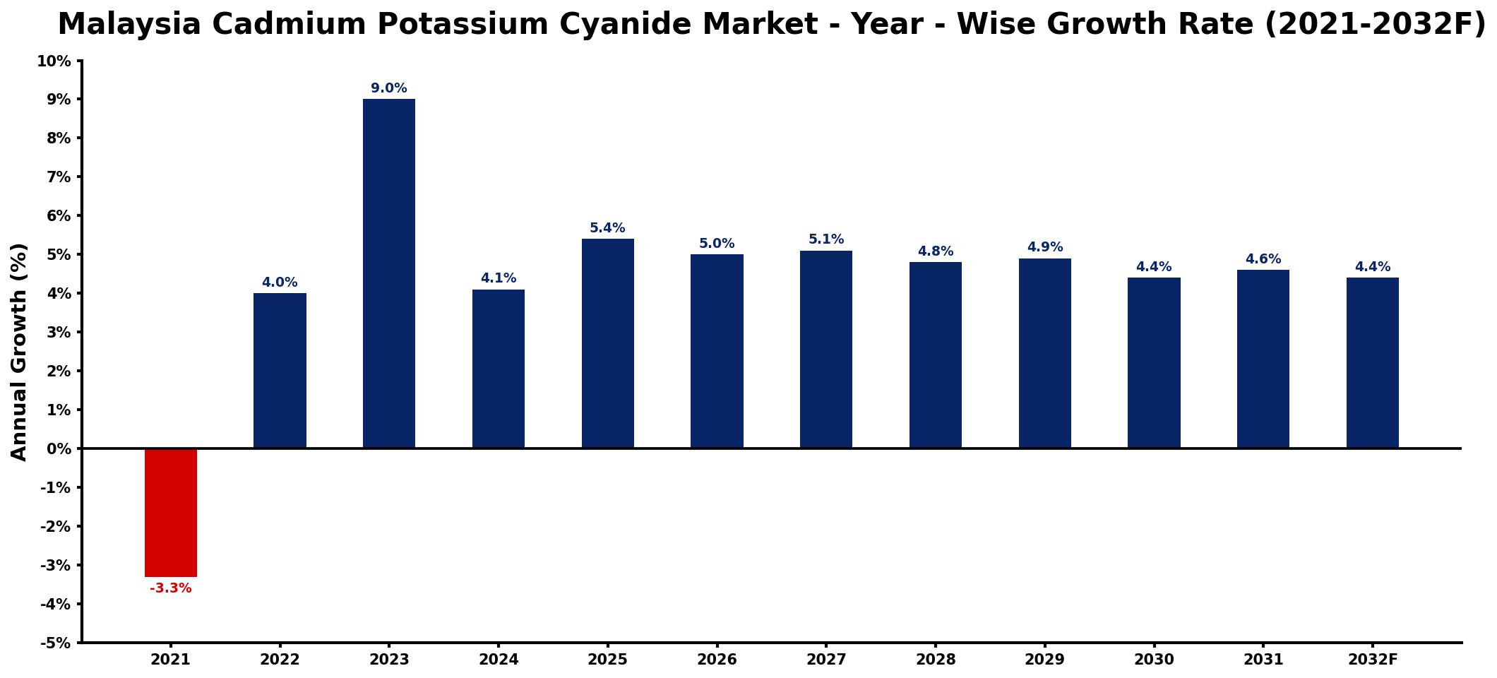 Malaysia Cadmium Potassium Cyanide Market Year-wise Growth Rate and Key Drivers