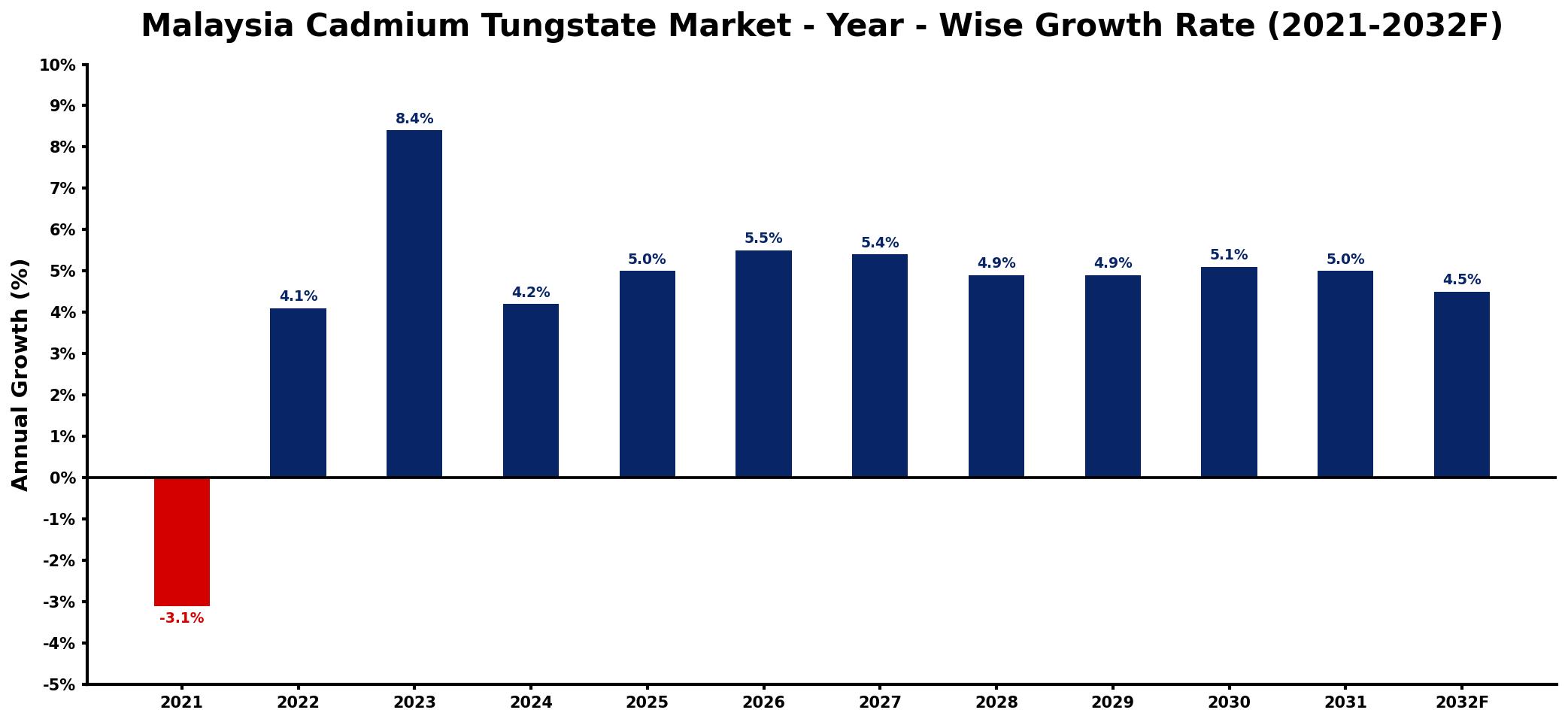 Malaysia Cadmium Tungstate Market Year-wise Growth Rate and Key Drivers