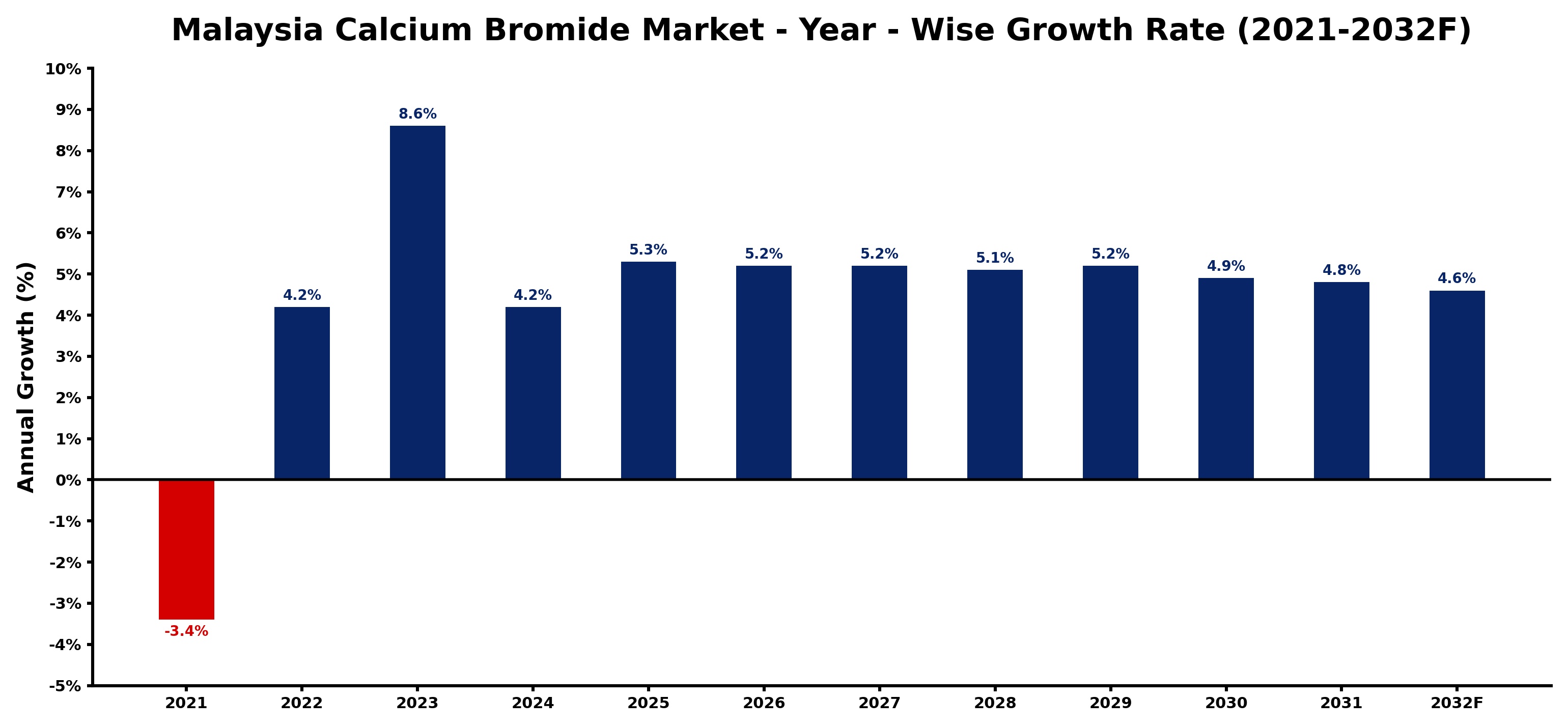 Malaysia Calcium Bromide Market Year-wise Growth Rate and Key Drivers