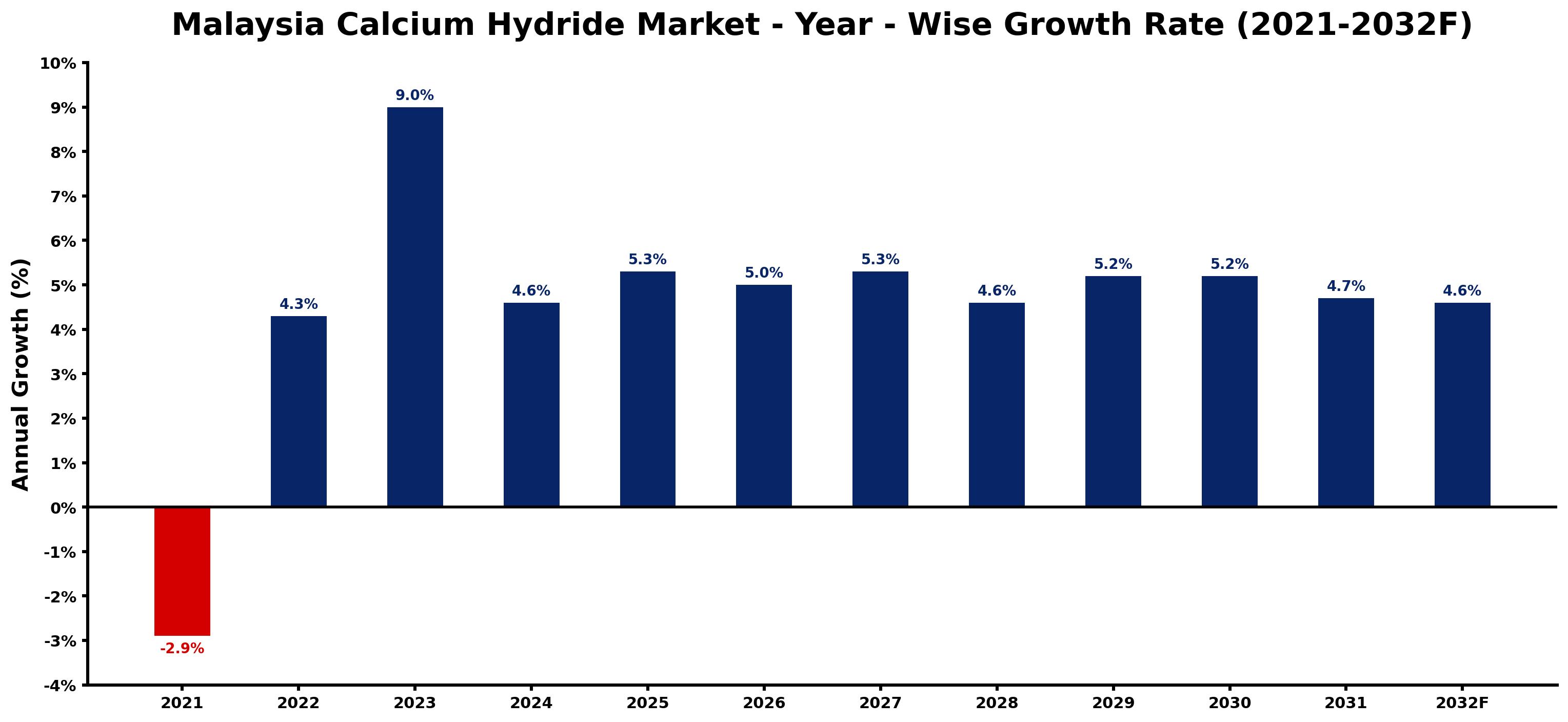 Malaysia Calcium Hydride Market Year-wise Growth Rate and Key Drivers