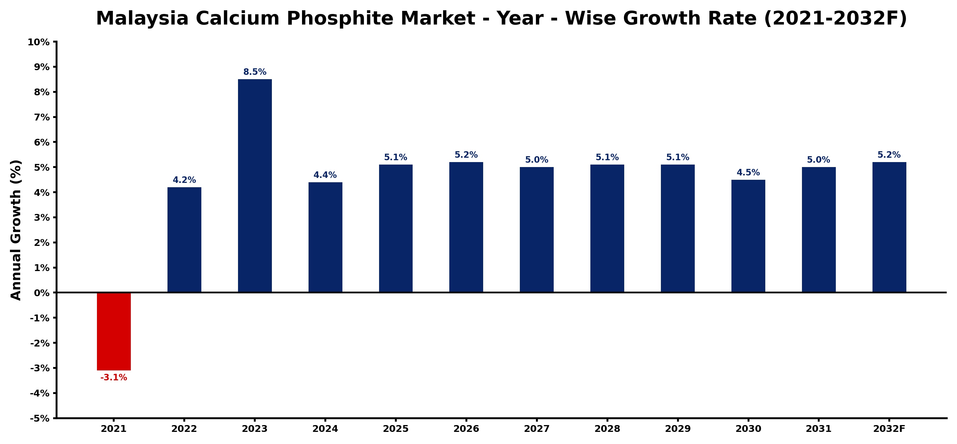 Malaysia Calcium Phosphite Market Year-wise Growth Rate and Key Drivers