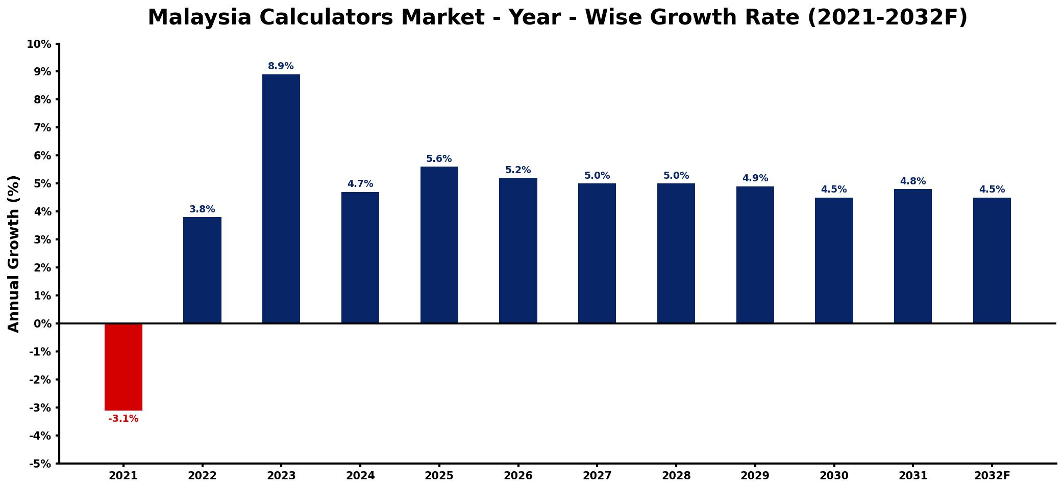 Malaysia Calculators Market Year-wise Growth Rate and Key Drivers