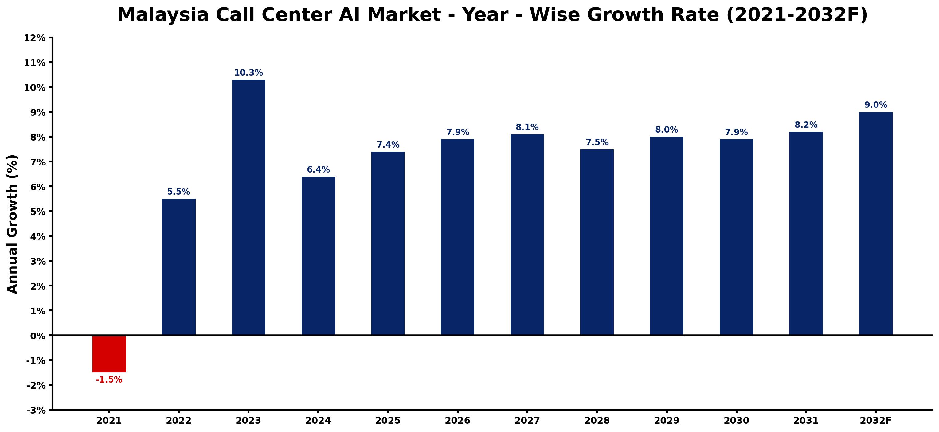 Malaysia Call Center AI Market Year-wise Growth Rate and Key Drivers
