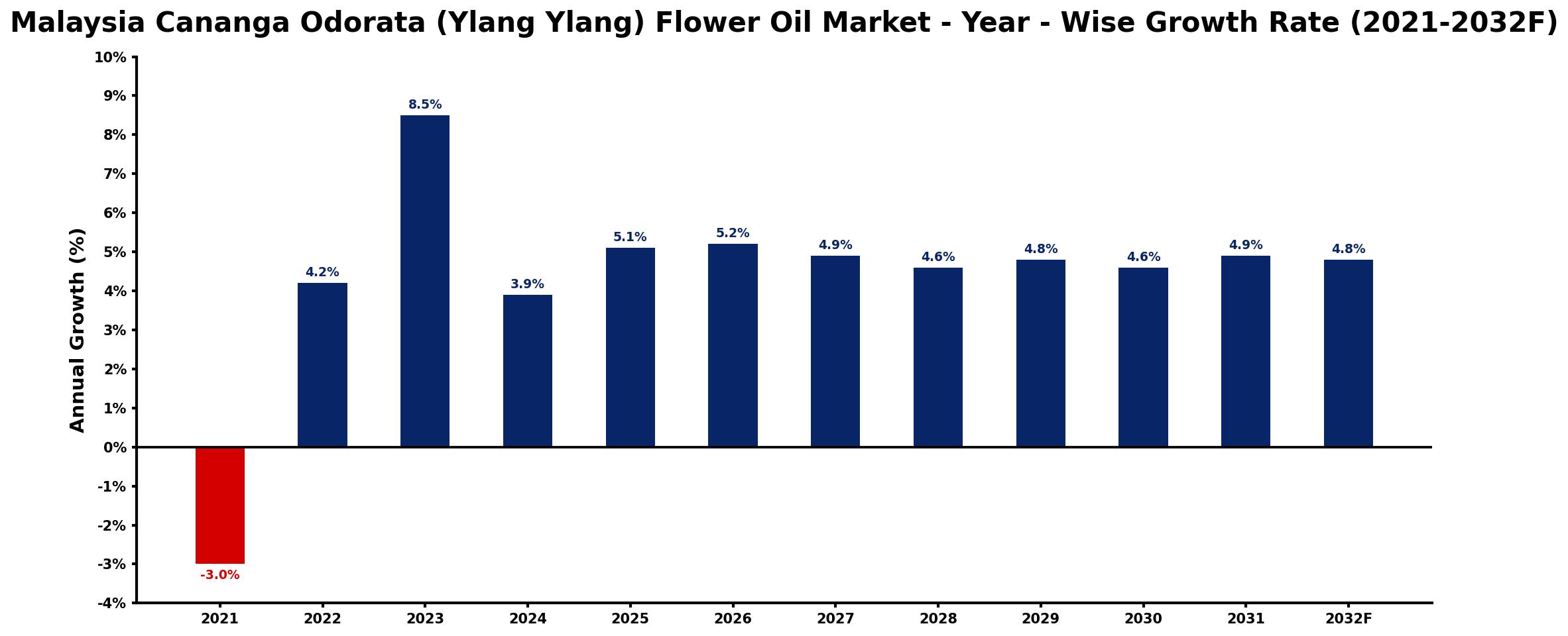 Malaysia Cananga Odorata (Ylang Ylang) Flower Oil Market Year-wise Growth Rate and Key Drivers