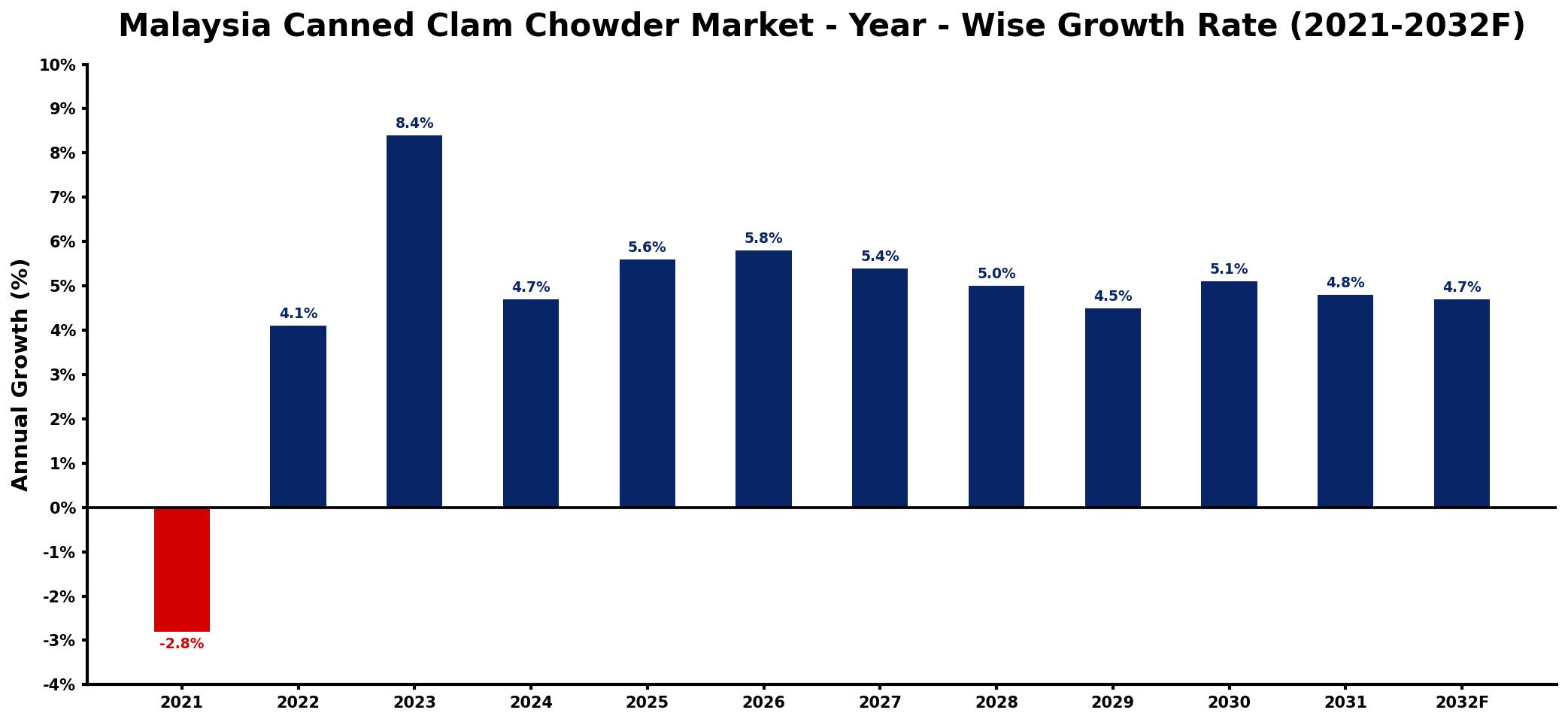 Malaysia Canned Clam Chowder Market Year-wise Growth Rate and Key Drivers