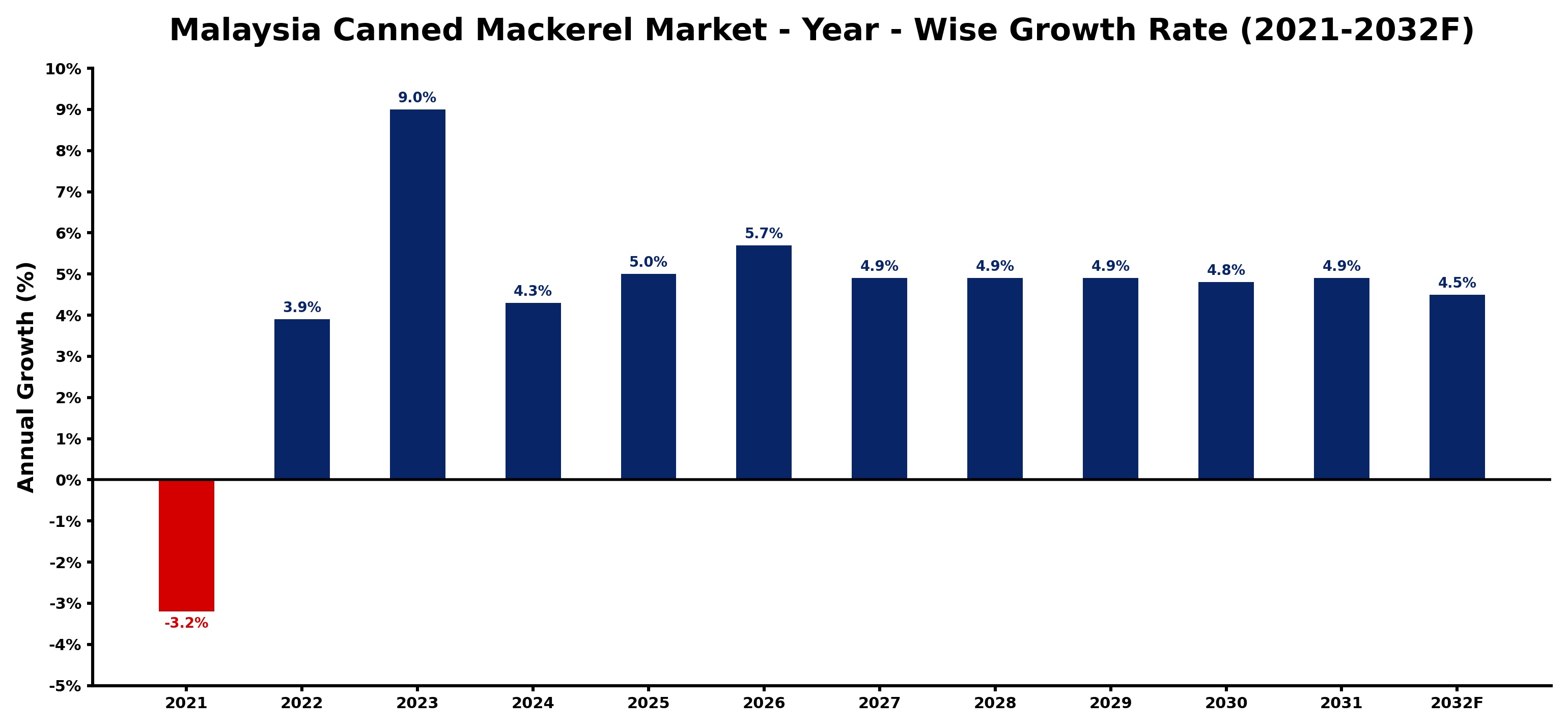 Malaysia Canned Mackerel Market Year-wise Growth Rate and Key Drivers