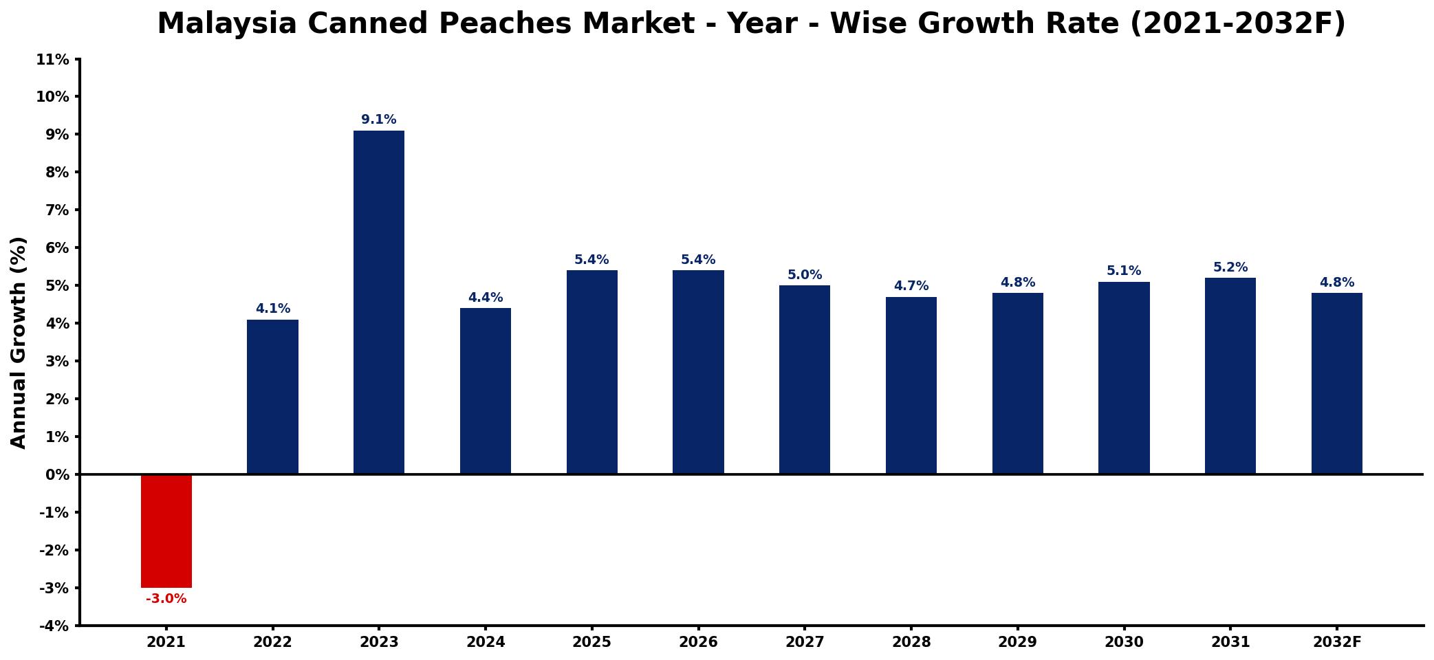 Malaysia Canned Peaches Market Year-wise Growth Rate and Key Drivers