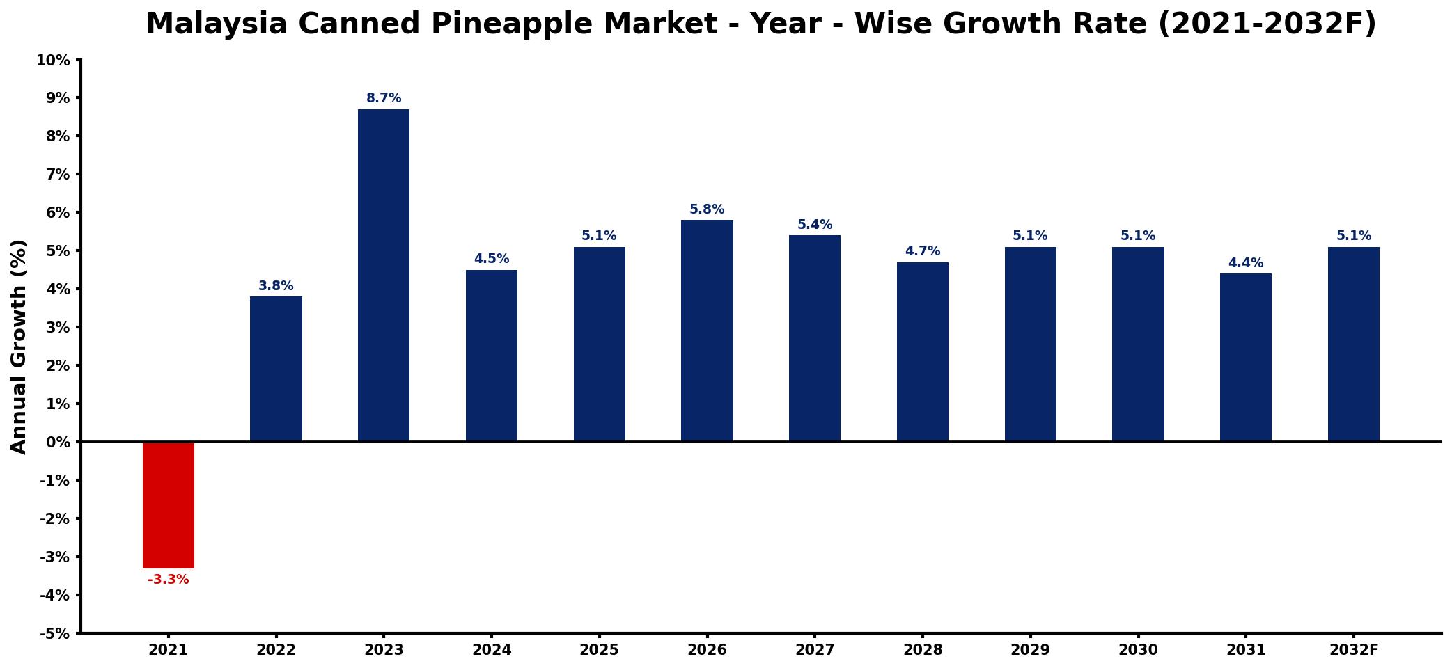 Malaysia Canned Pineapple Market Year-wise Growth Rate and Key Drivers