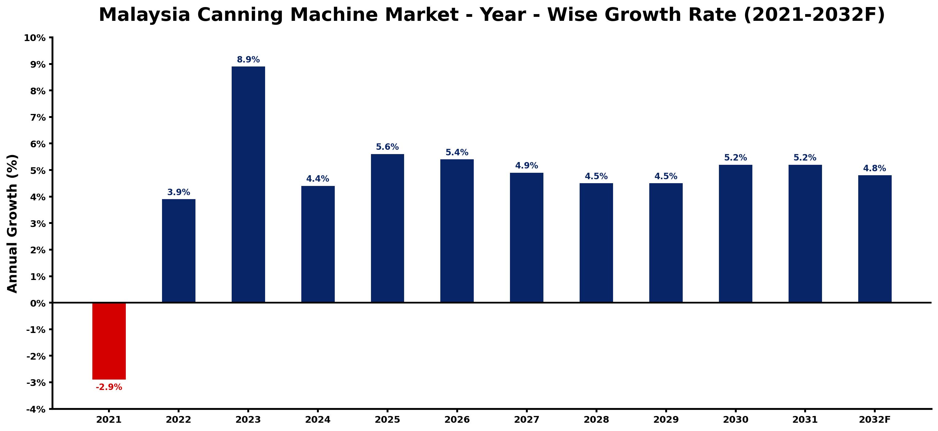 Malaysia Canning Machine Market Year-wise Growth Rate and Key Drivers