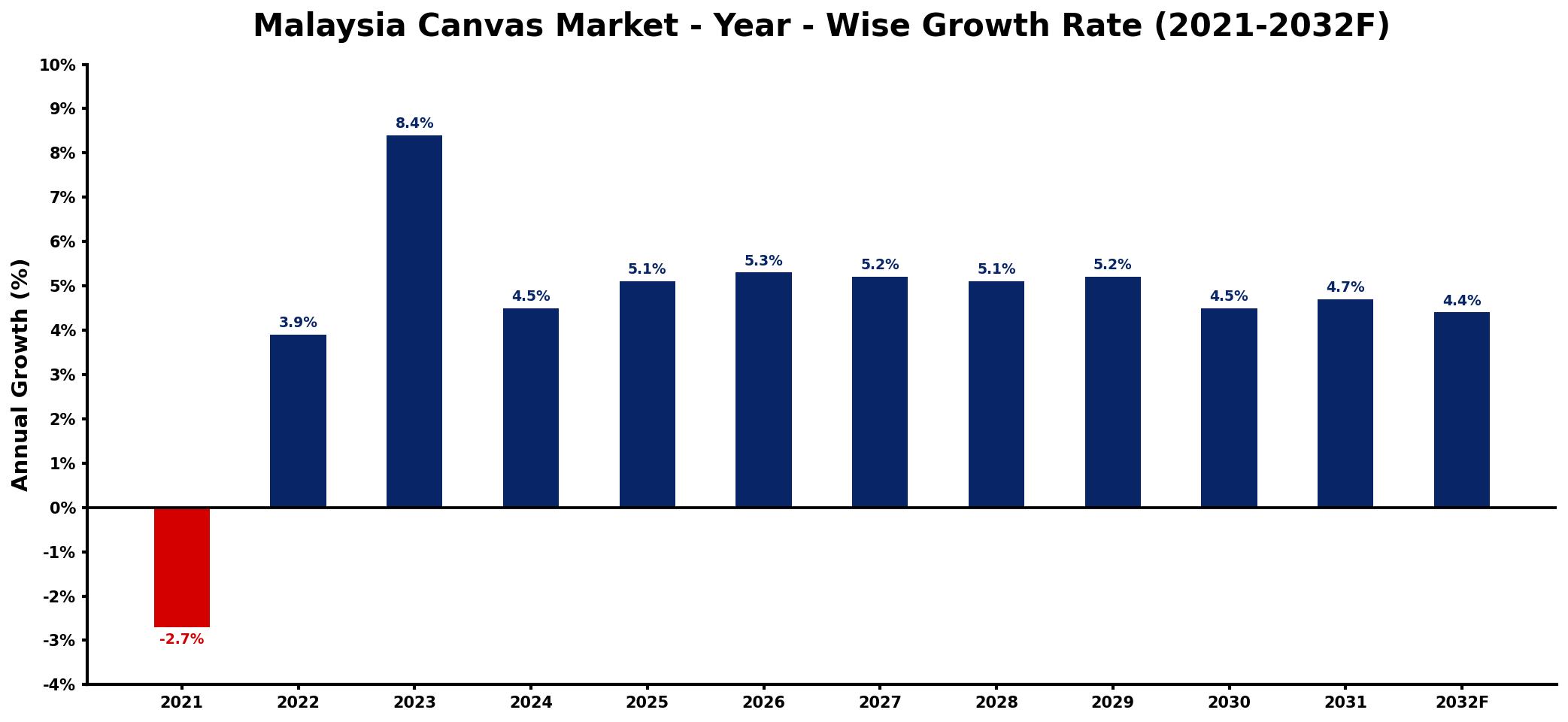 Malaysia Canvas Market Year-wise Growth Rate and Key Drivers