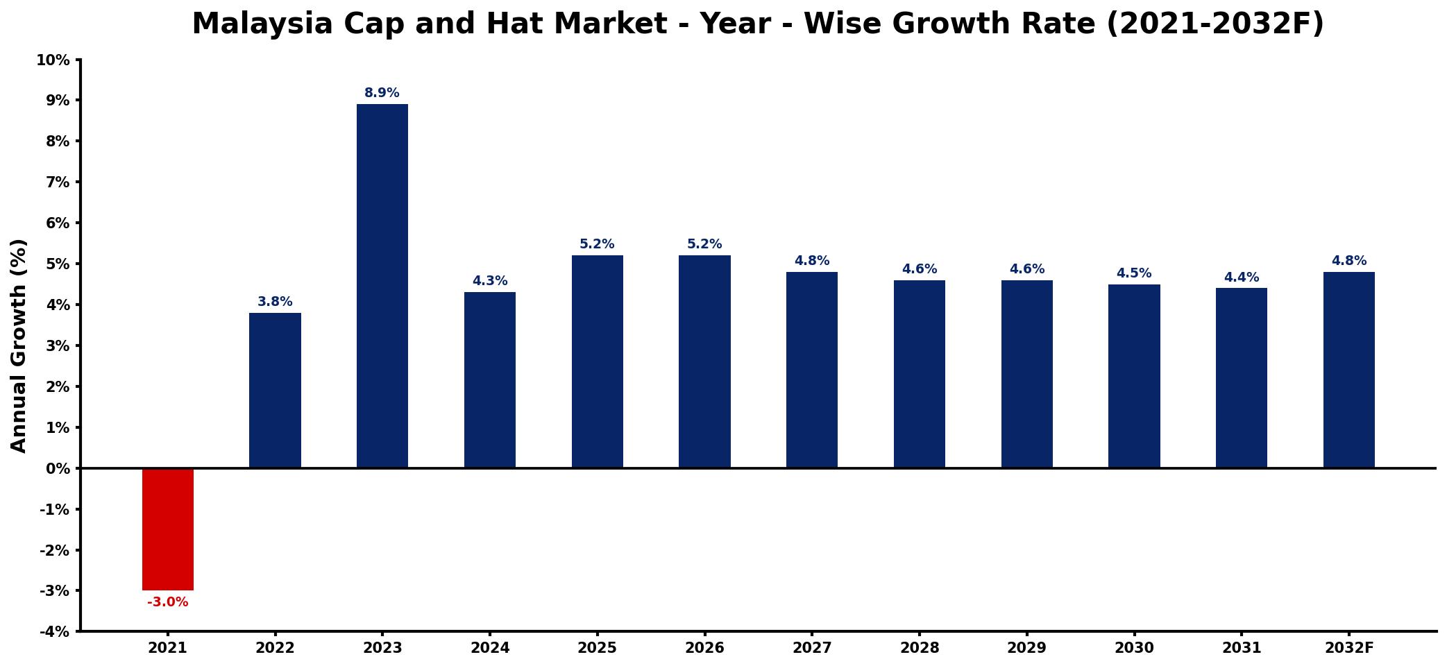 Malaysia Cap and Hat Market Year-wise Growth Rate and Key Drivers