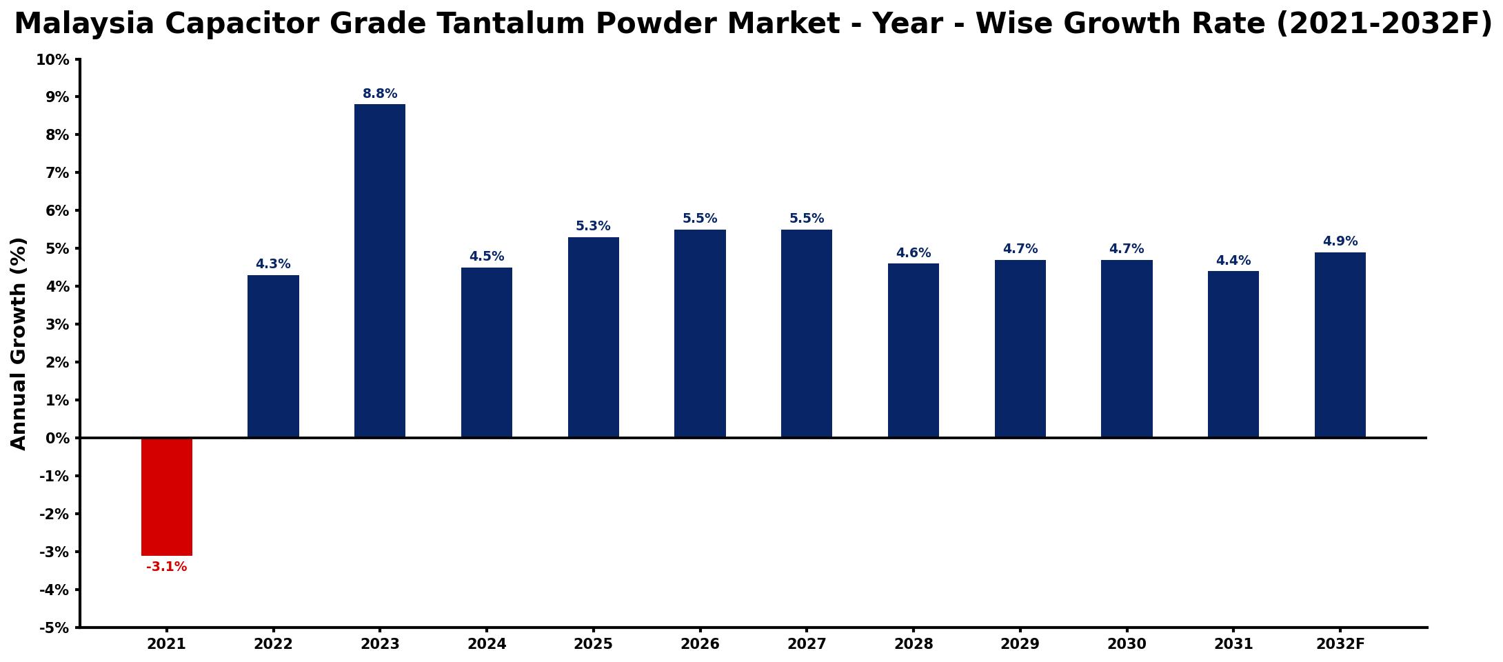 Malaysia Capacitor Grade Tantalum Powder Market Year-wise Growth Rate and Key Drivers