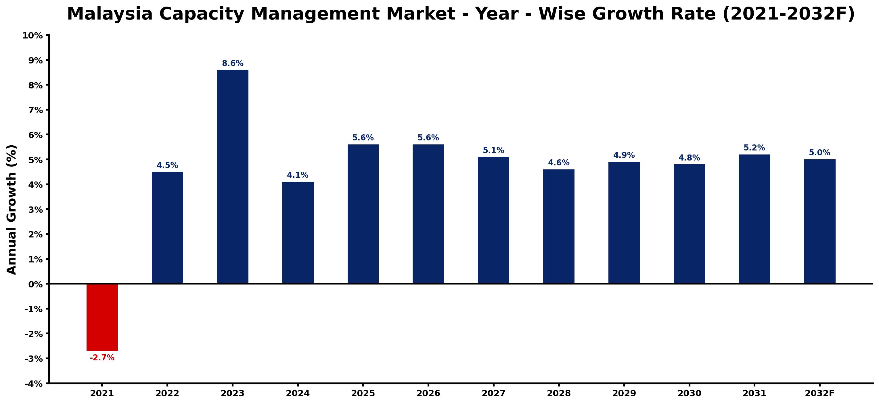 Malaysia Capacity Management Market Year-wise Growth Rate and Key Drivers