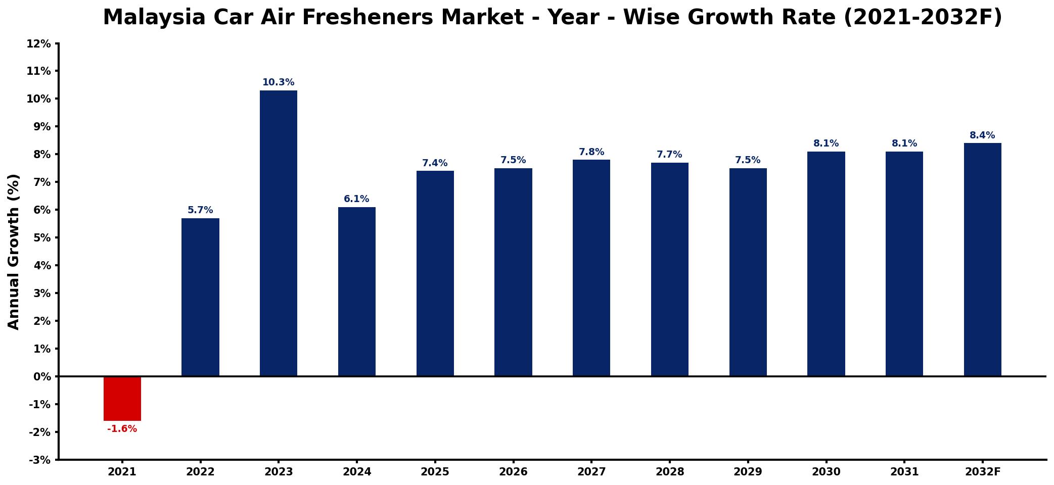 Malaysia Car Air Fresheners Market Year-wise Growth Rate and Key Drivers