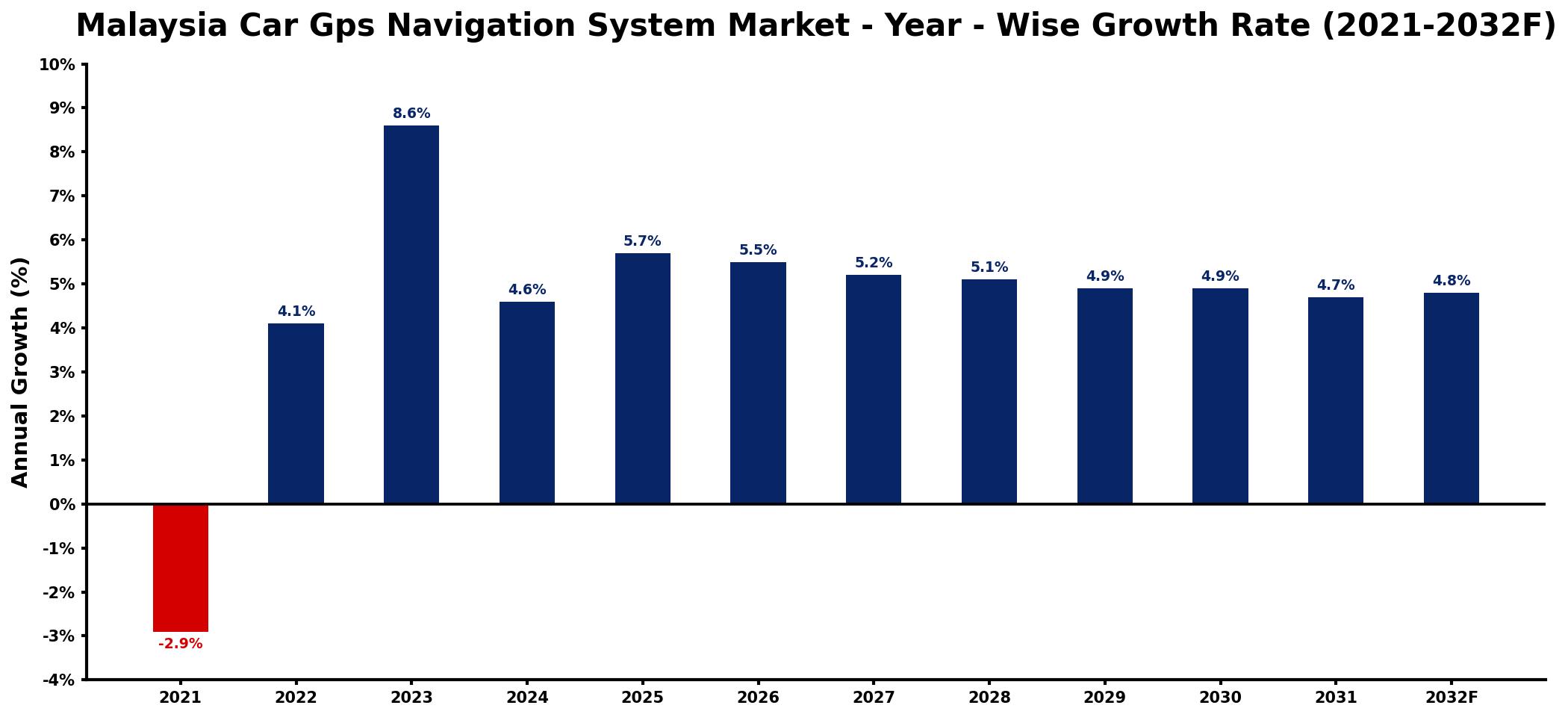 Malaysia Car Gps Navigation System Market Year-wise Growth Rate and Key Drivers