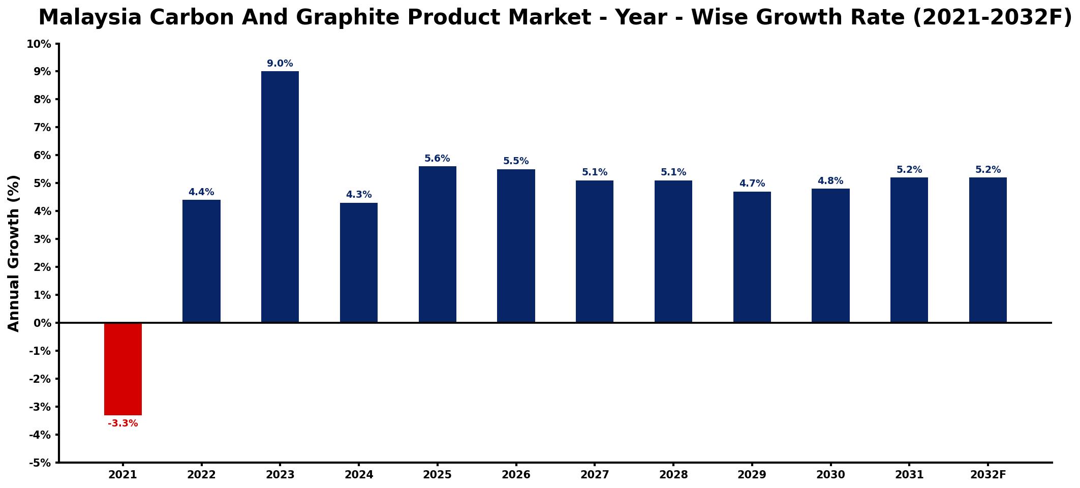 Malaysia Carbon And Graphite Product Market Year-wise Growth Rate and Key Drivers