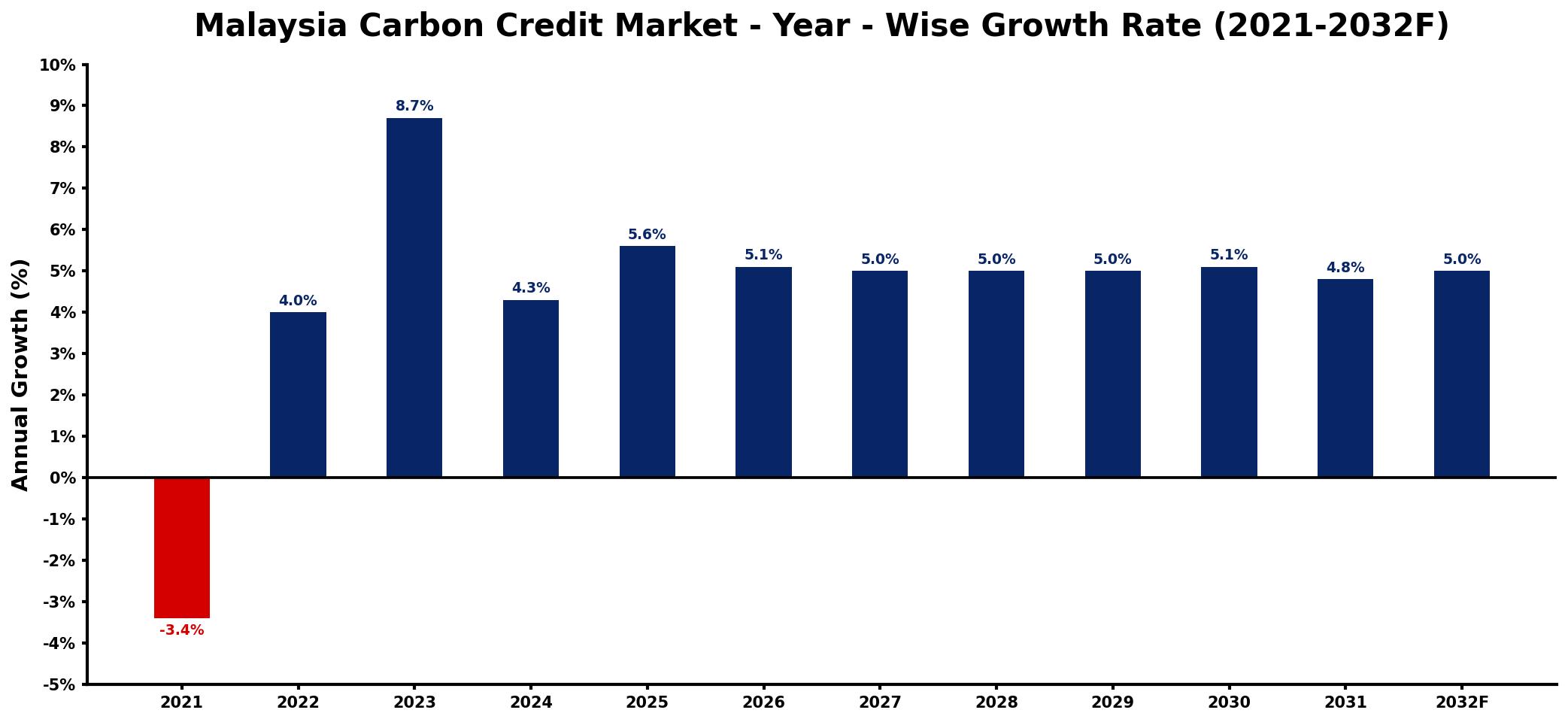 Malaysia Carbon Credit Market Year-wise Growth Rate and Key Drivers