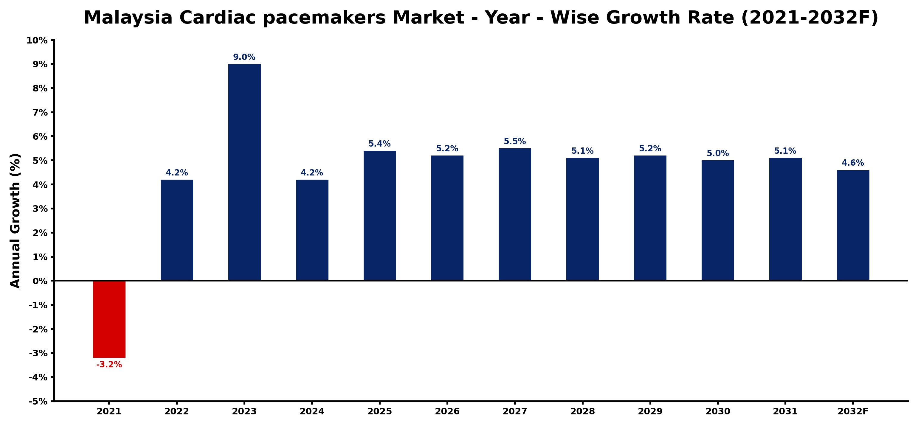 Malaysia Cardiac pacemakers Market Year-wise Growth Rate and Key Drivers