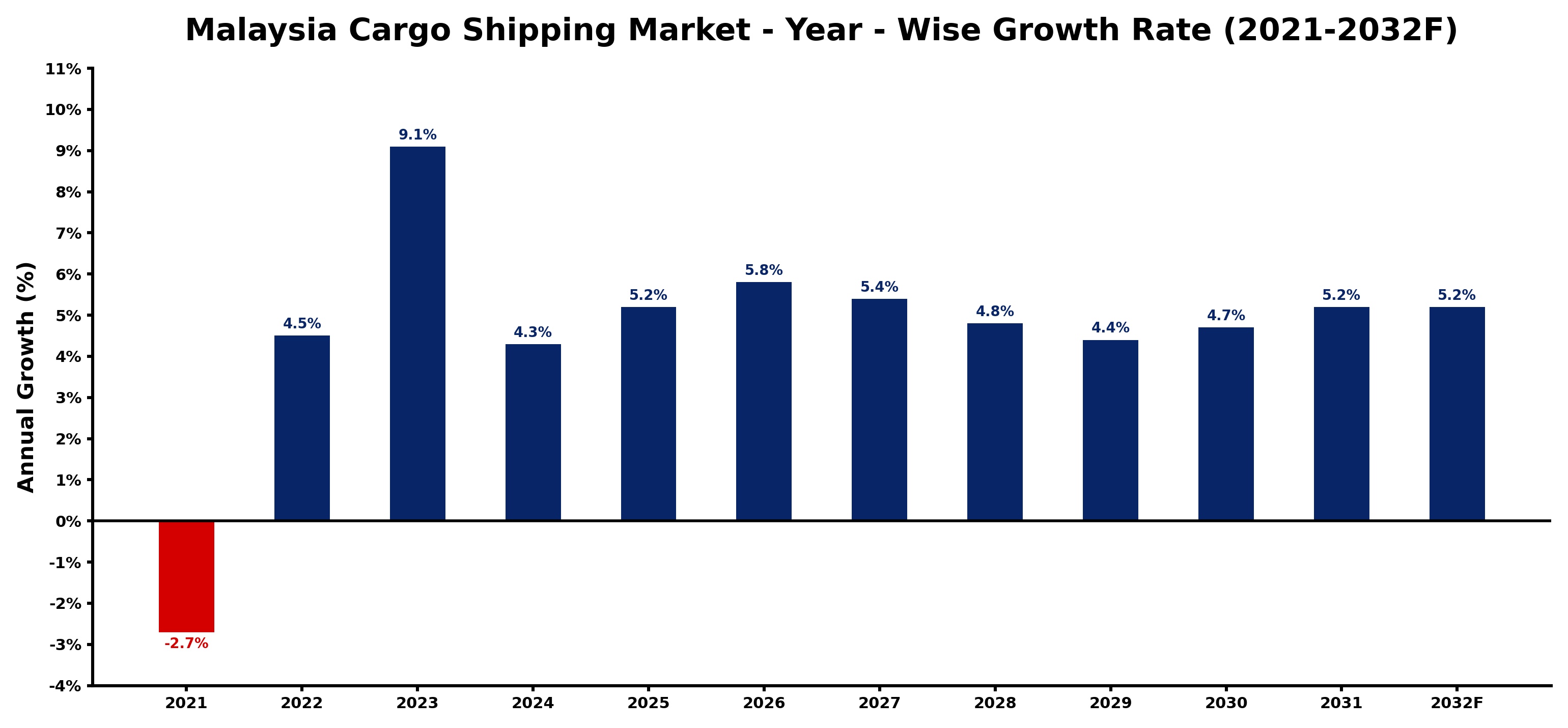 Malaysia Cargo Shipping Market Year-wise Growth Rate and Key Drivers