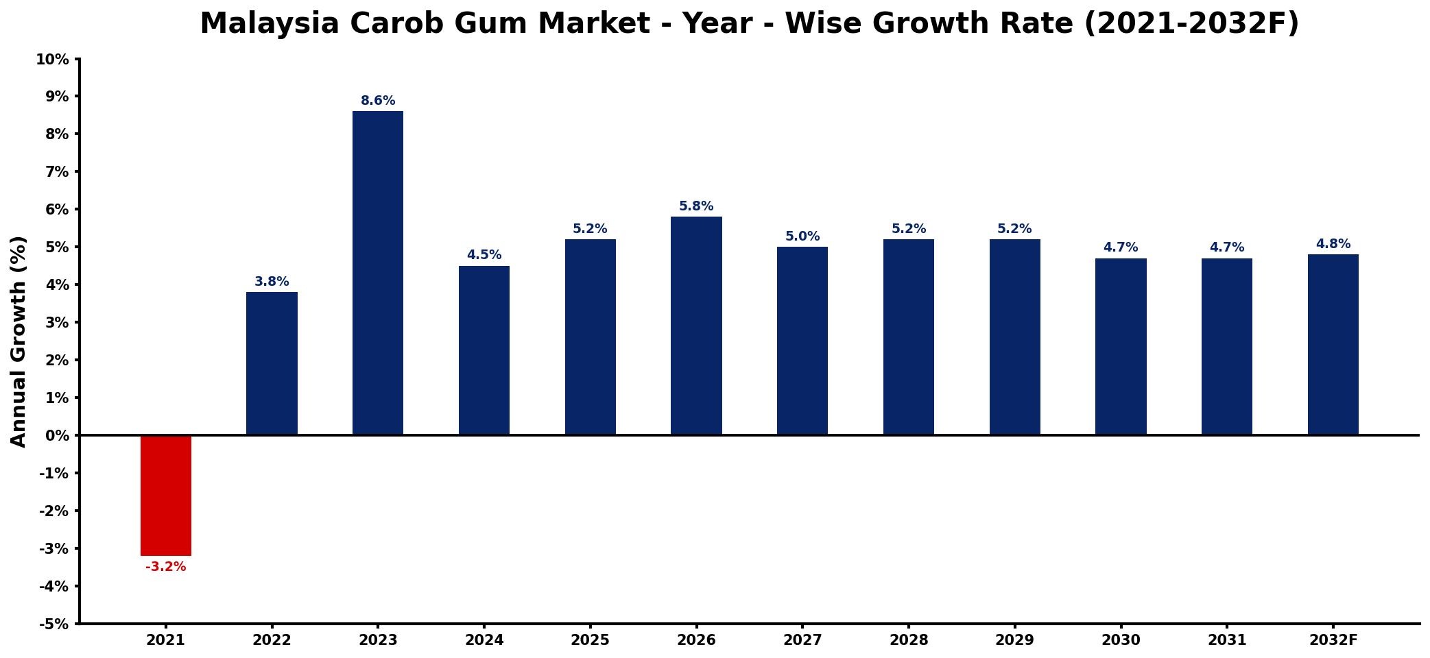 Malaysia Carob Gum Market Year-wise Growth Rate and Key Drivers