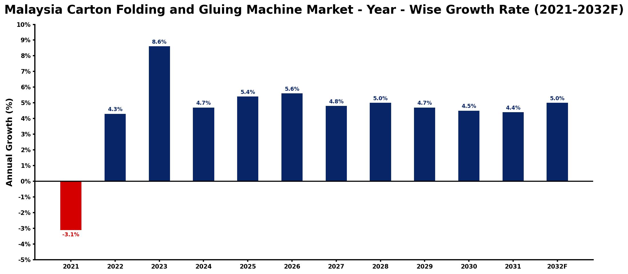 Malaysia Carton Folding and Gluing Machine Market Year-wise Growth Rate and Key Drivers