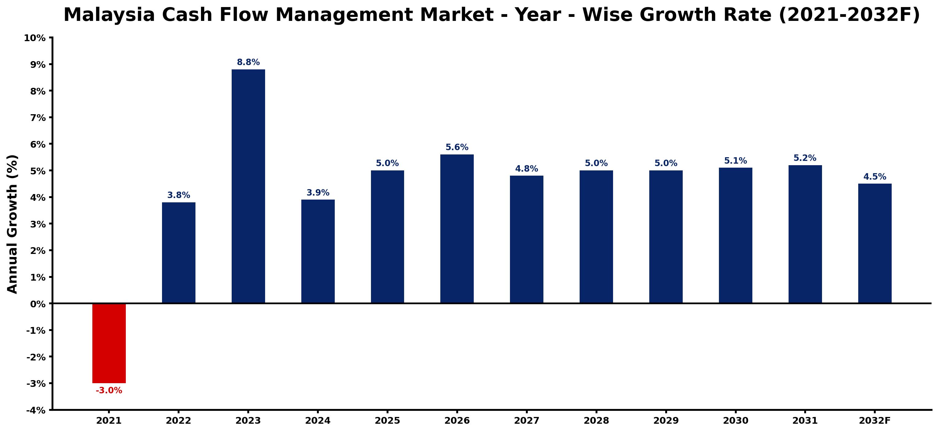 Malaysia Cash Flow Management Market Year-wise Growth Rate and Key Drivers