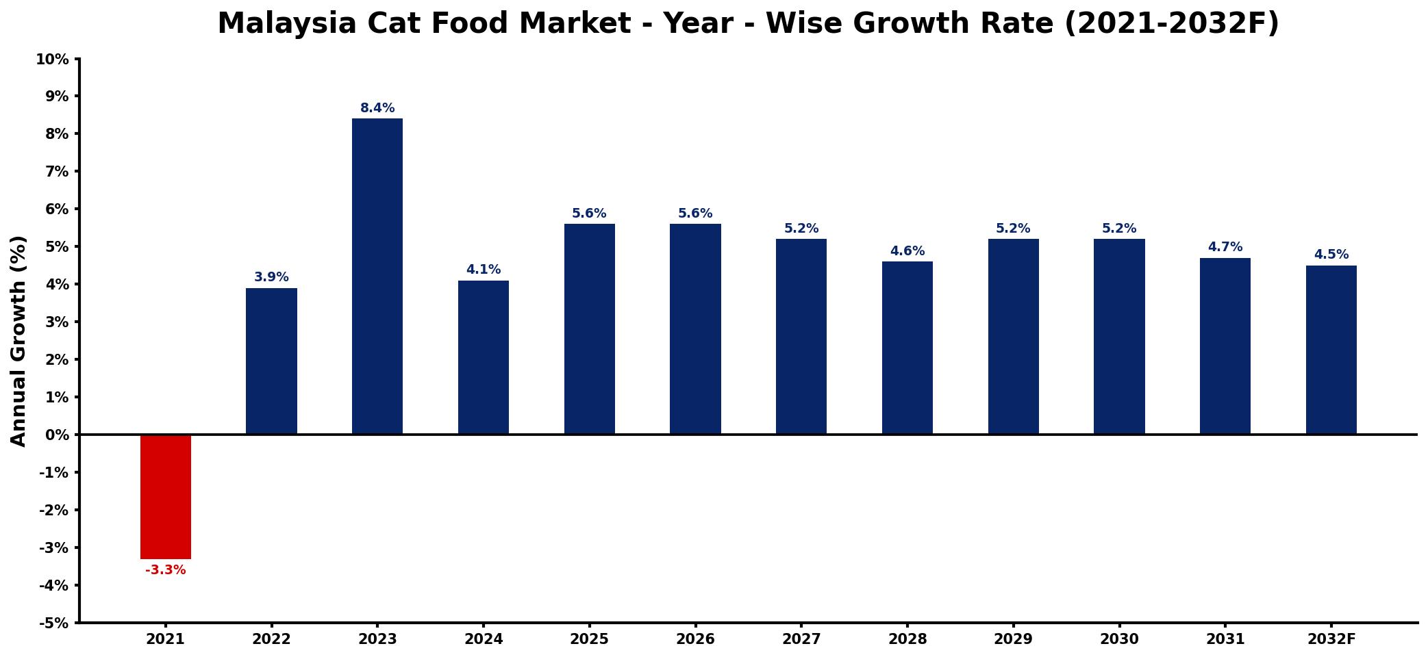 Malaysia Cat Food Market Year-wise Growth Rate and Key Drivers