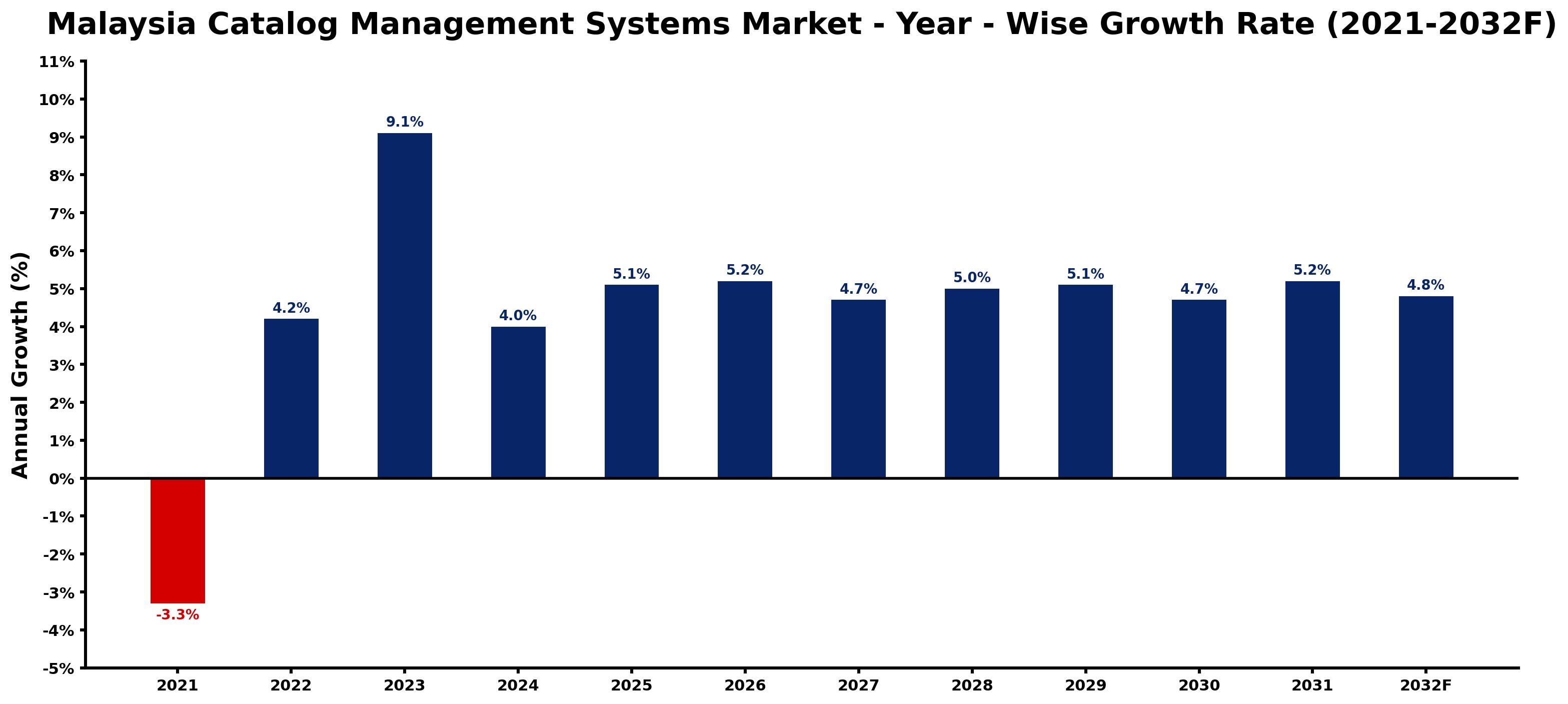 Malaysia Catalog Management Systems Market Year-wise Growth Rate and Key Drivers