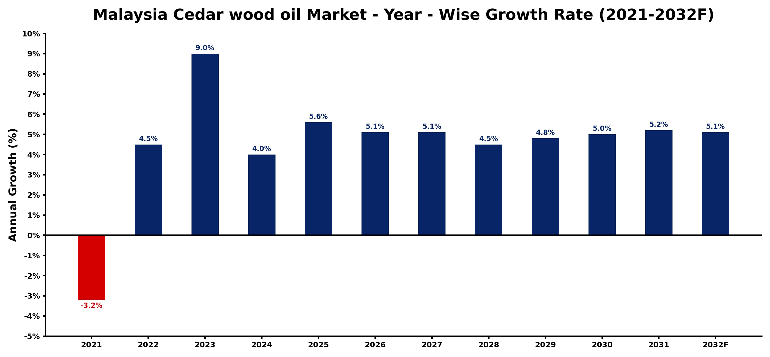 Malaysia Cedar wood oil Market Year-wise Growth Rate and Key Drivers