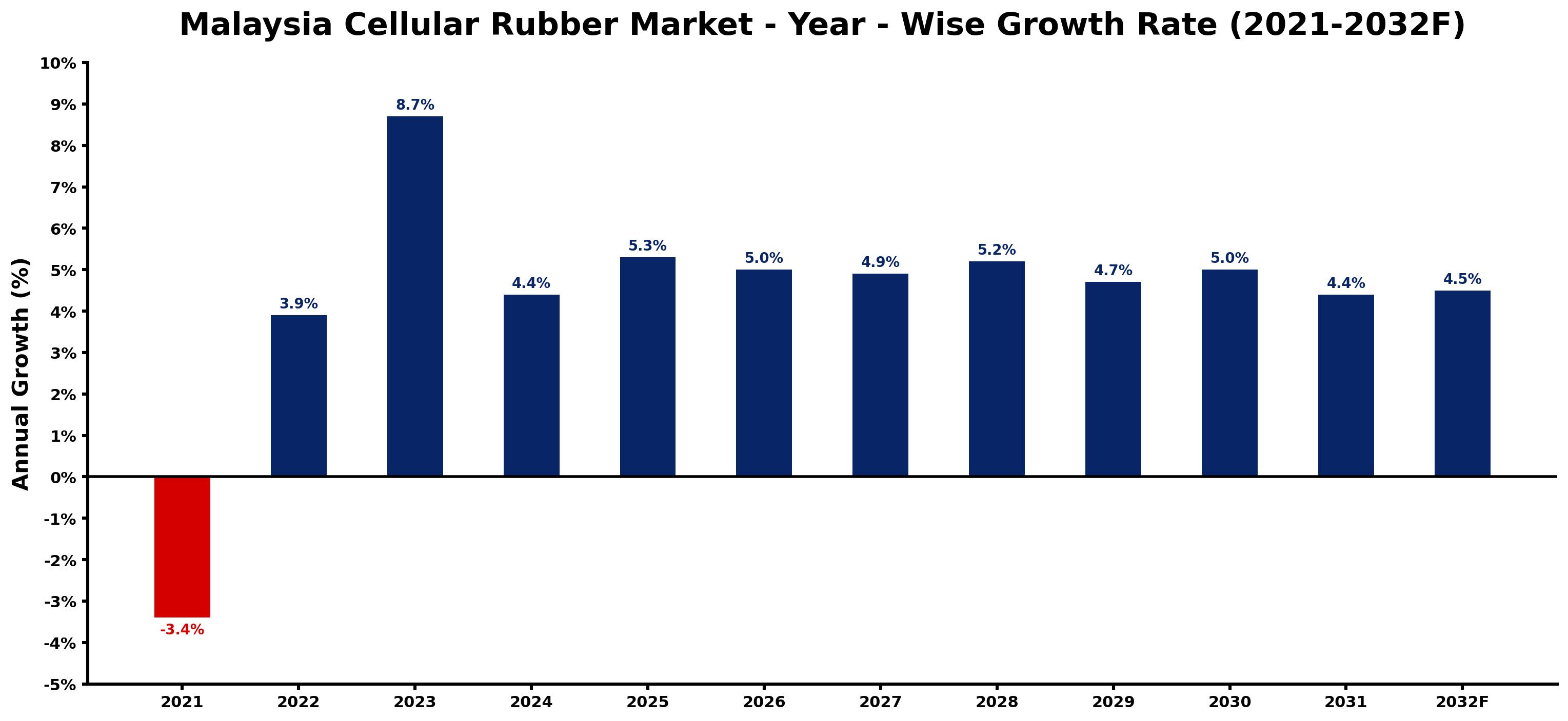 Malaysia Cellular Rubber Market Year-wise Growth Rate and Key Drivers