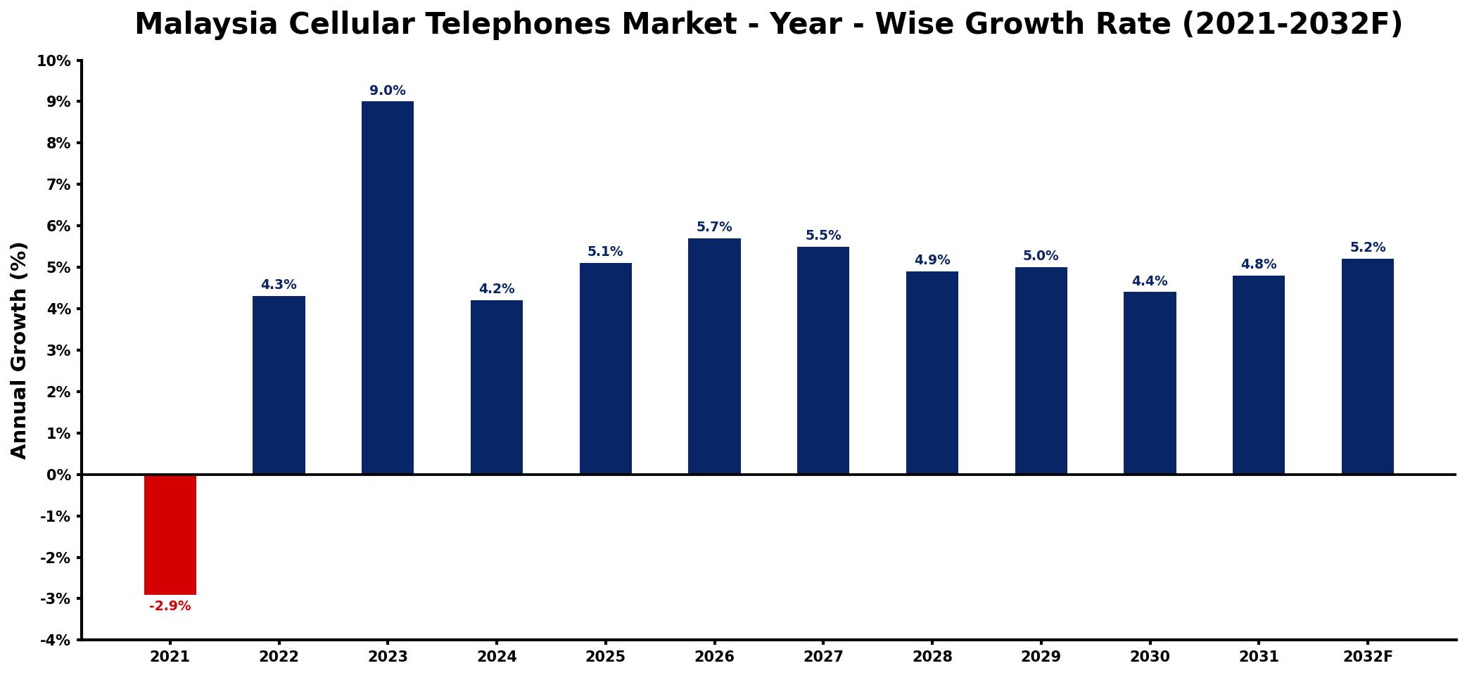 Malaysia Cellular Telephones Market Year-wise Growth Rate and Key Drivers