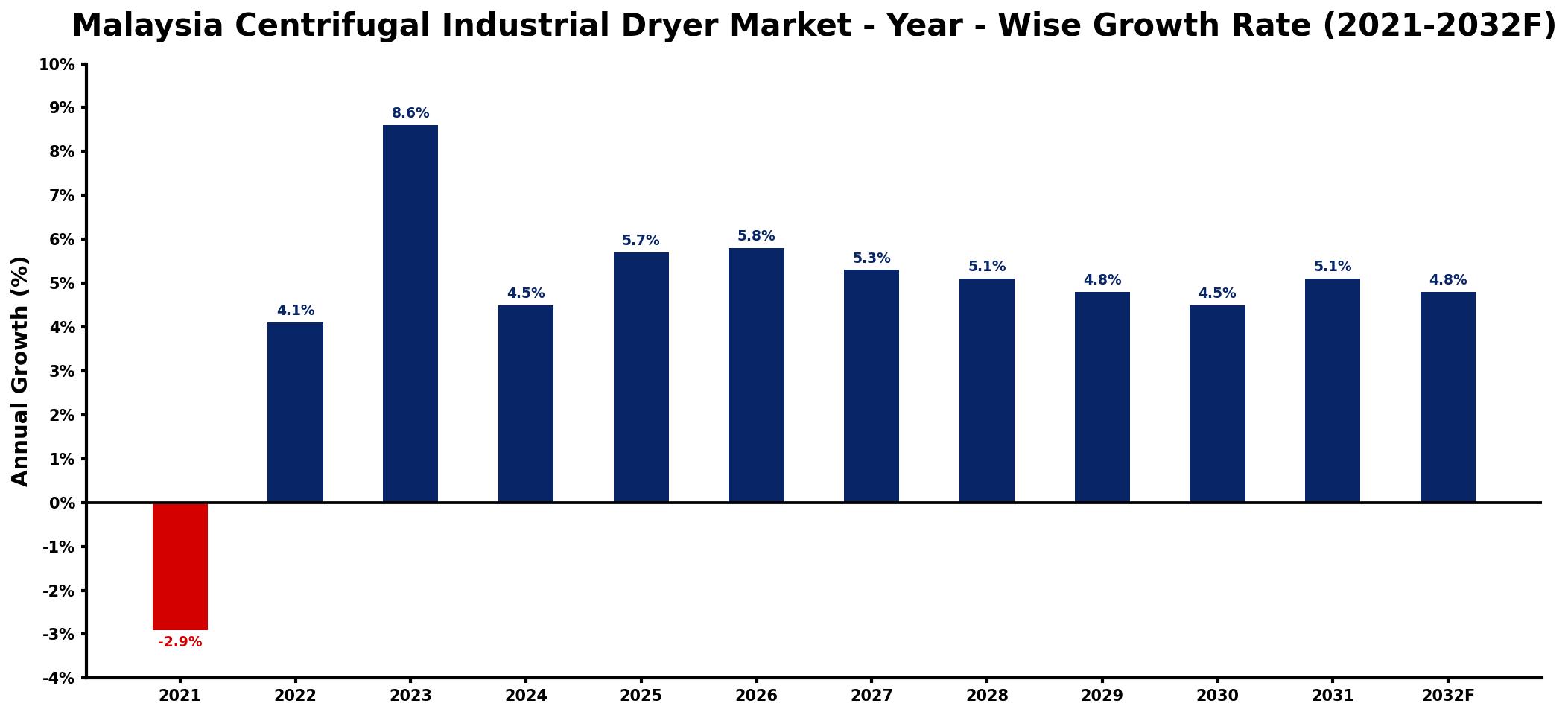 Malaysia Centrifugal Industrial Dryer Market Year-wise Growth Rate and Key Drivers