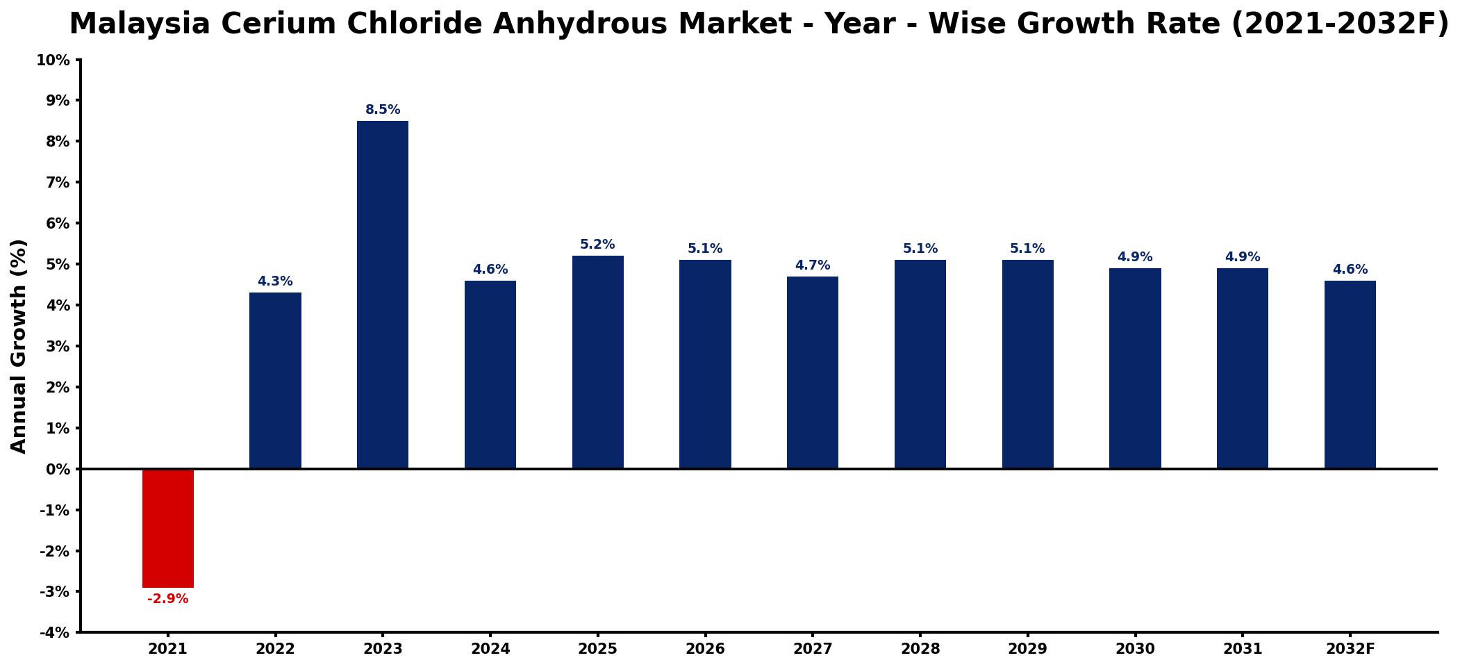 Malaysia Cerium Chloride Anhydrous Market Year-wise Growth Rate and Key Drivers