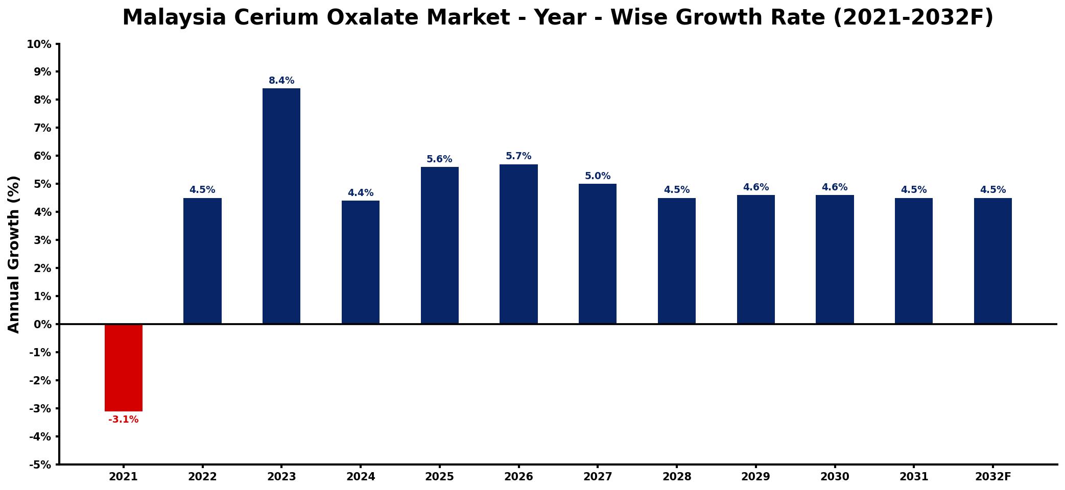 Malaysia Cerium Oxalate Market Year-wise Growth Rate and Key Drivers