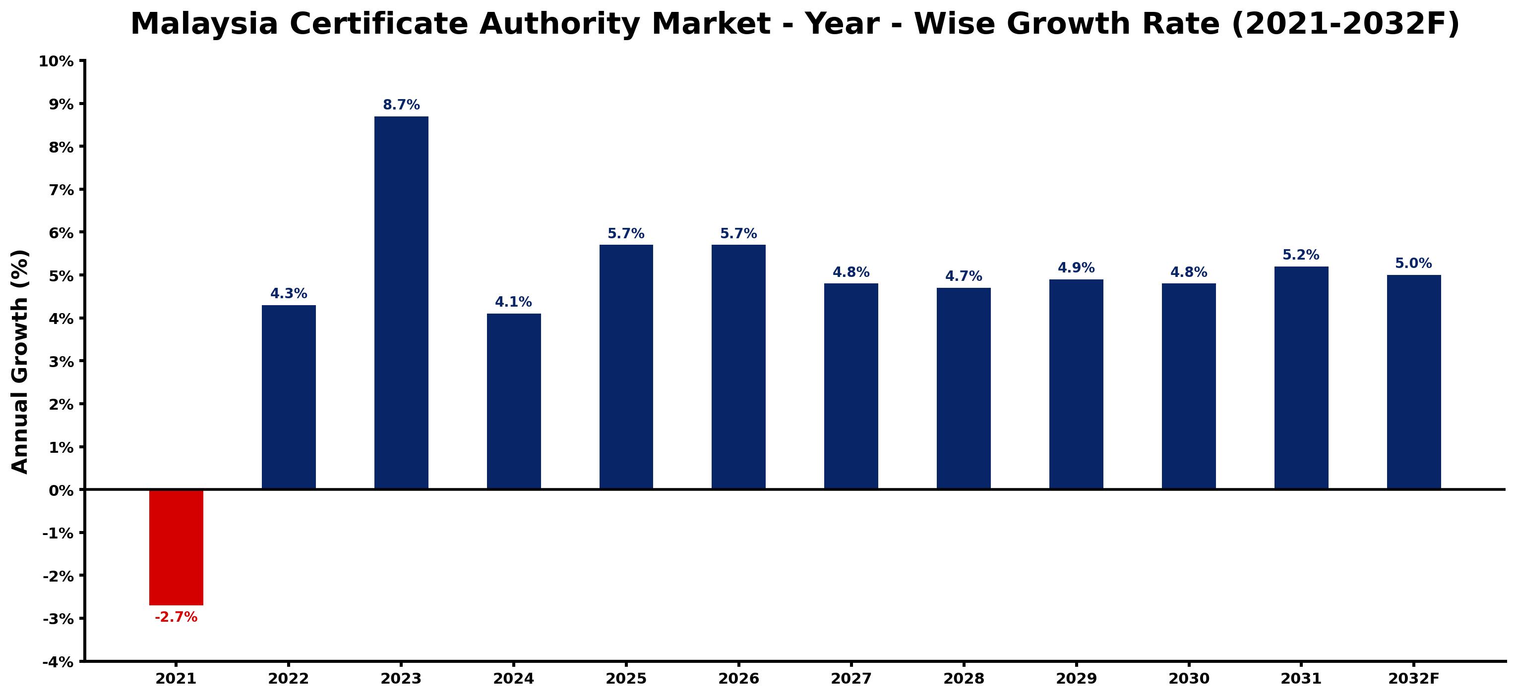 Malaysia Certificate Authority Market Year-wise Growth Rate and Key Drivers
