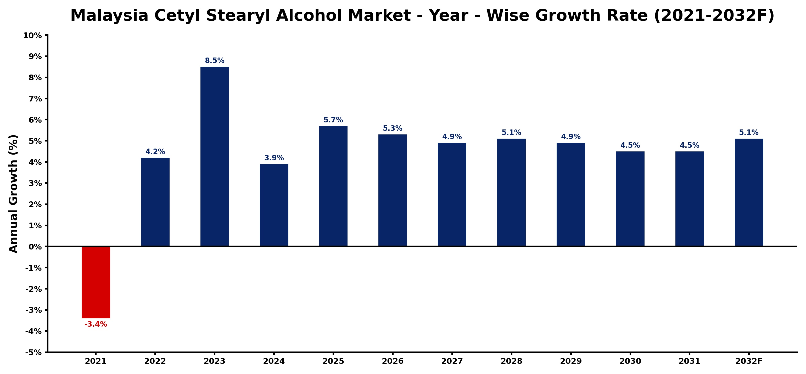 Malaysia Cetyl Stearyl Alcohol Market Year-wise Growth Rate and Key Drivers