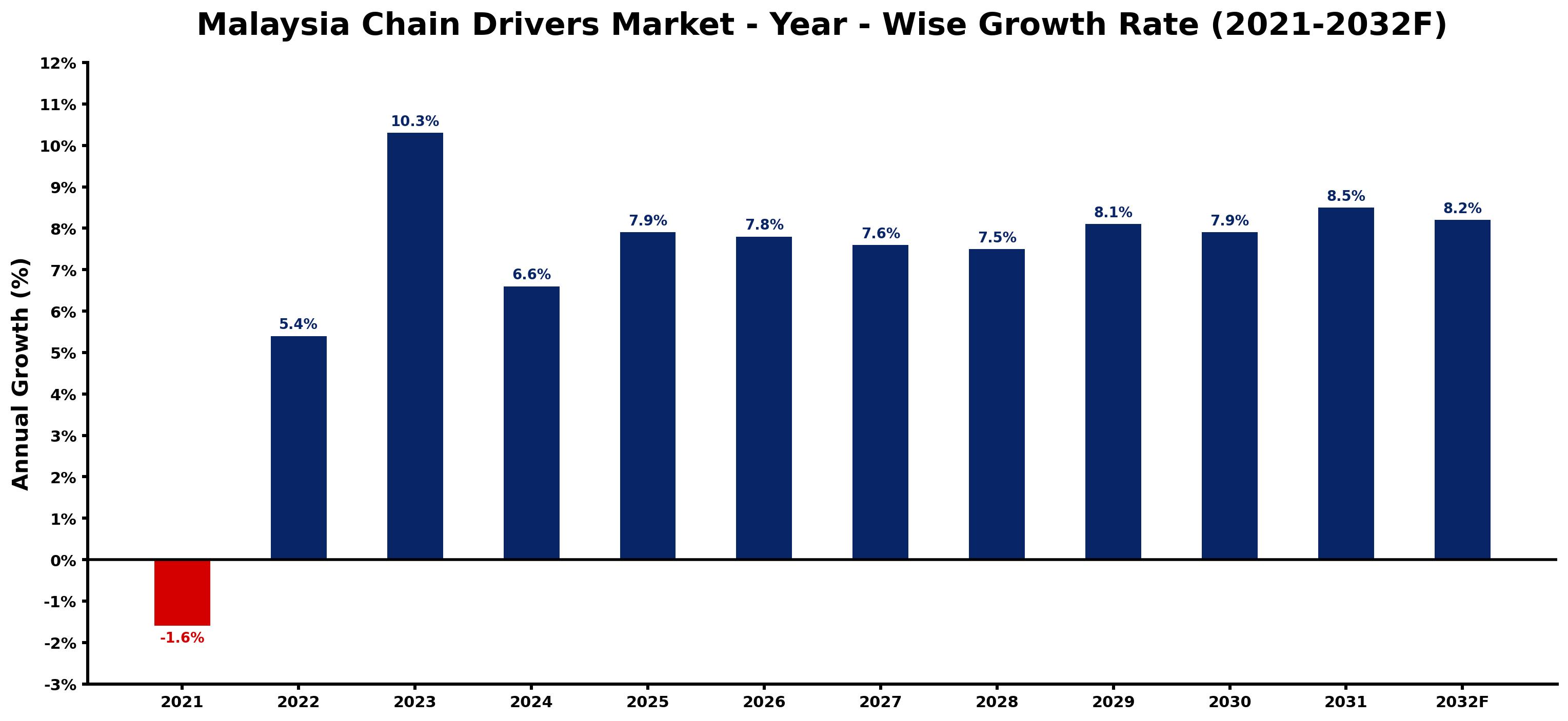 Malaysia Chain Drivers Market Year-wise Growth Rate and Key Drivers
