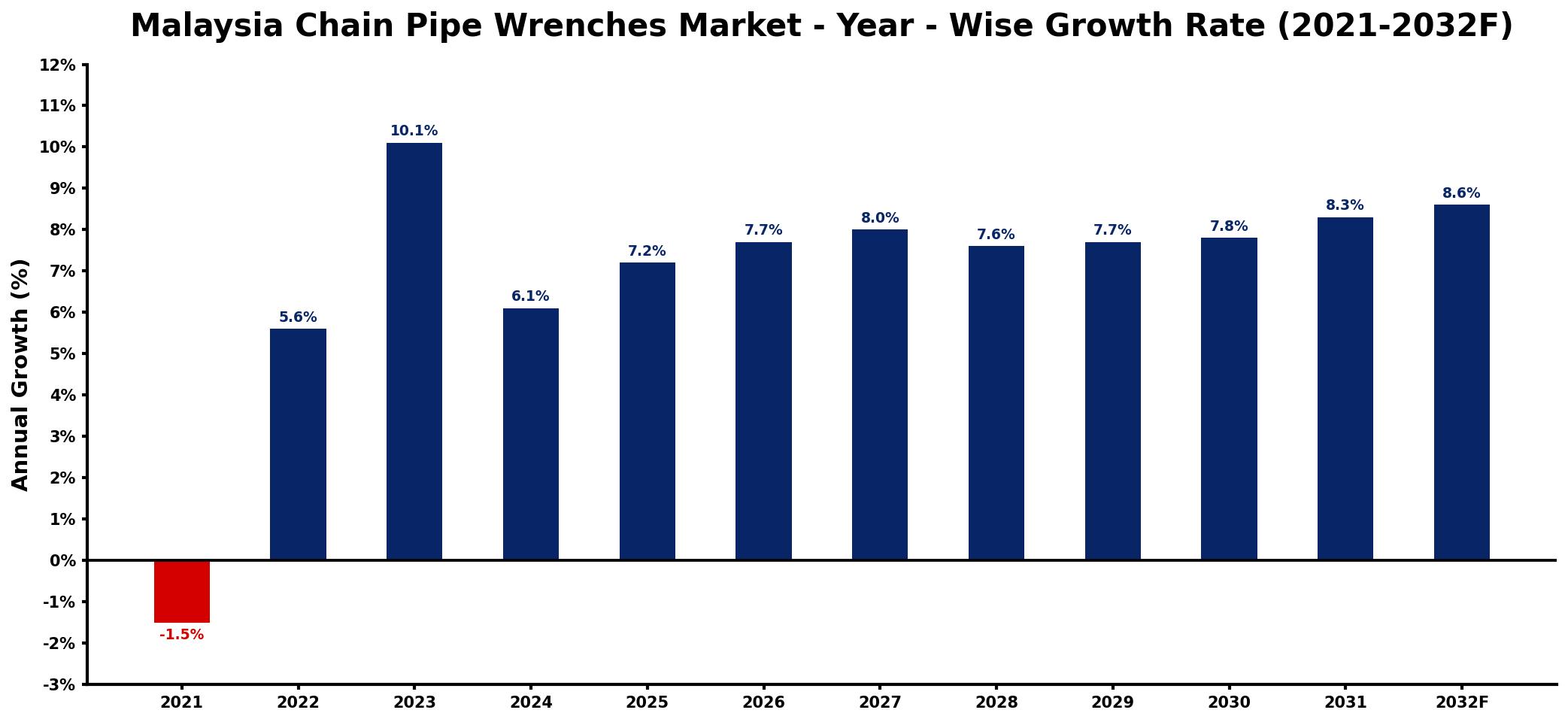 Malaysia Chain Pipe Wrenches Market Year-wise Growth Rate and Key Drivers