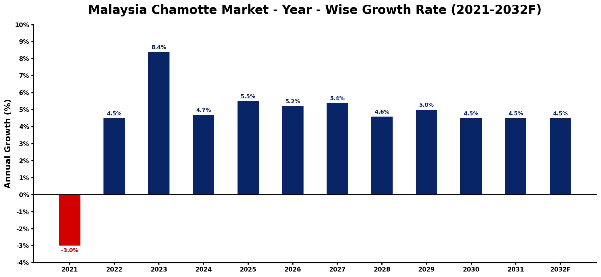 Malaysia Chamotte Market Year-wise Growth Rate and Key Drivers