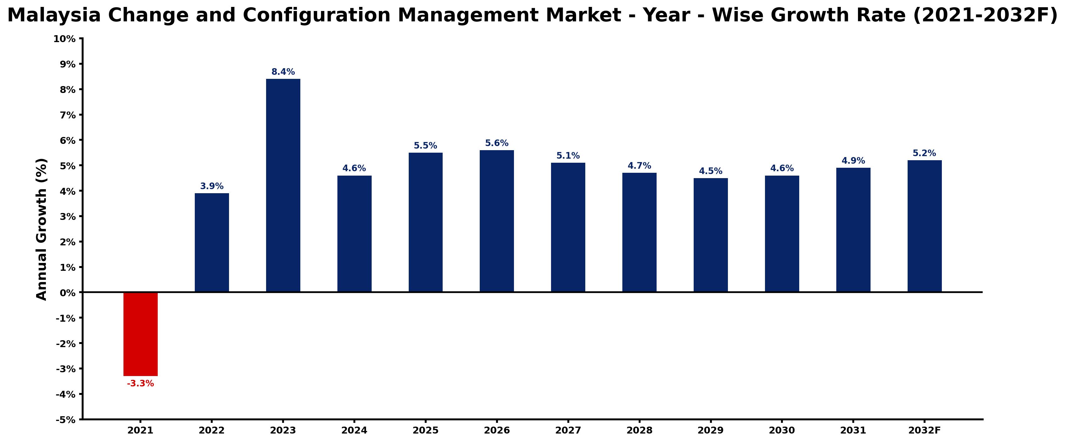Malaysia Change and Configuration Management Market Year-wise Growth Rate and Key Drivers