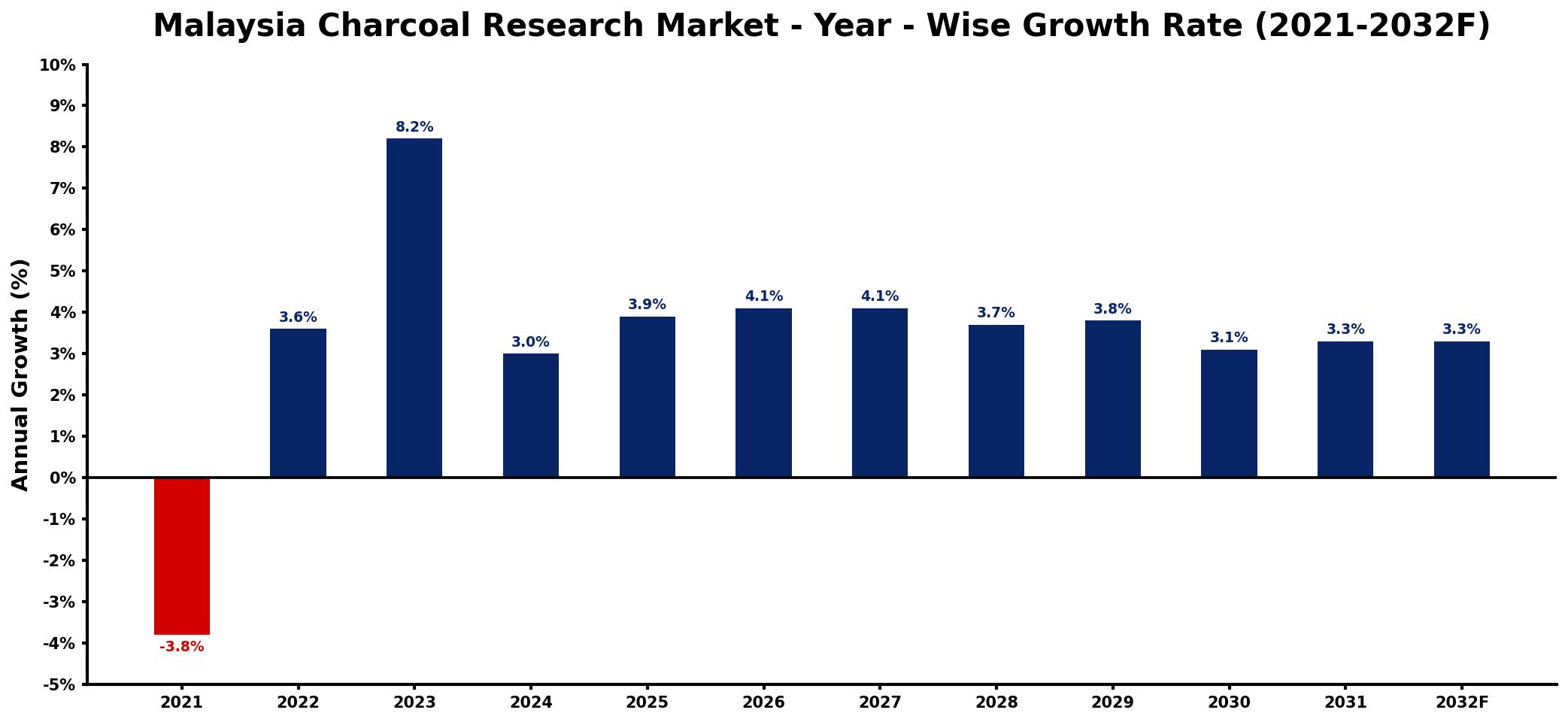 Malaysia Charcoal Research Market Year-wise Growth Rate and Key Drivers