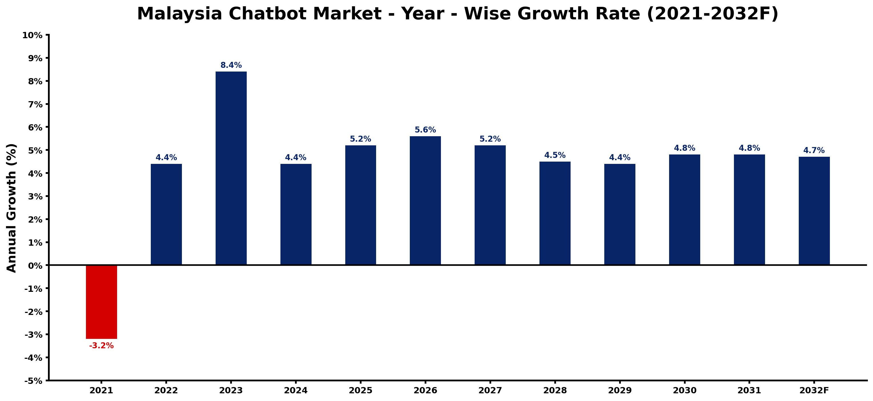 Malaysia Chatbot Market Year-wise Growth Rate and Key Drivers